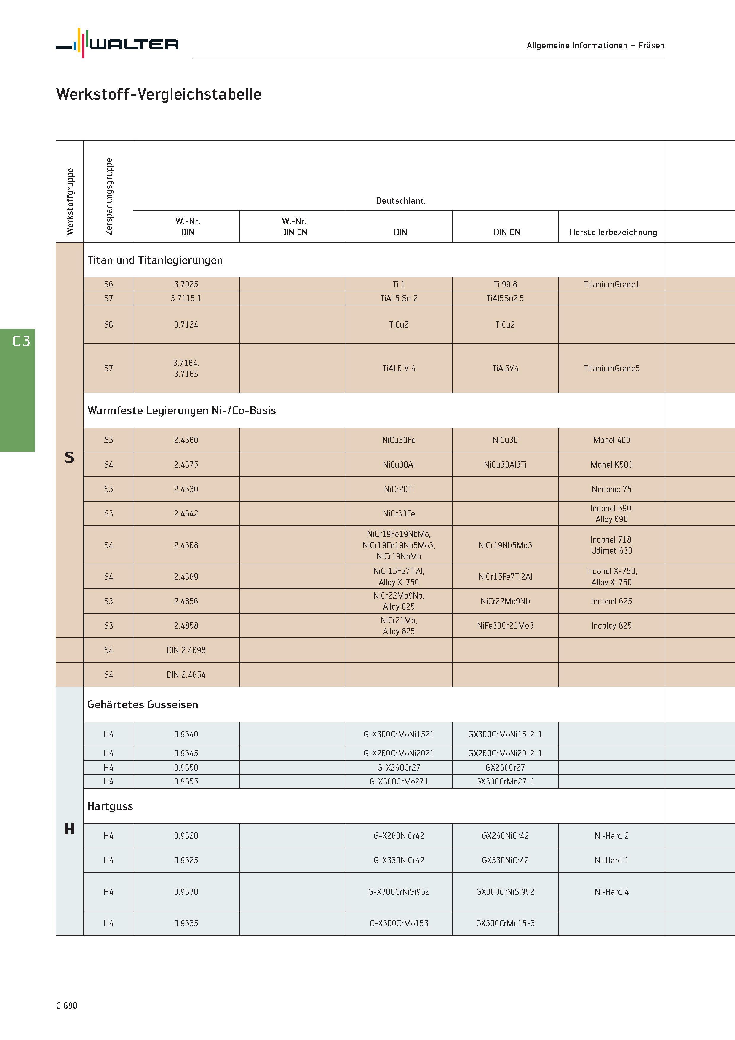 2402 Walter Allgemeine Informationen - Fräsen Werkstoff-Vergleichstabelle Werkstoffgruppe Zerspanungsgruppe Deutschland W -Nr DIN W -Nr DIN EN DIN EN Каталог WALTER 2016 Общий Инструмент станочный режущий и инструментальная оснастка Фрезы монолитные и сборные с твердосплавными сменными пластинами Сверла Резцы Оправки Стр. C690