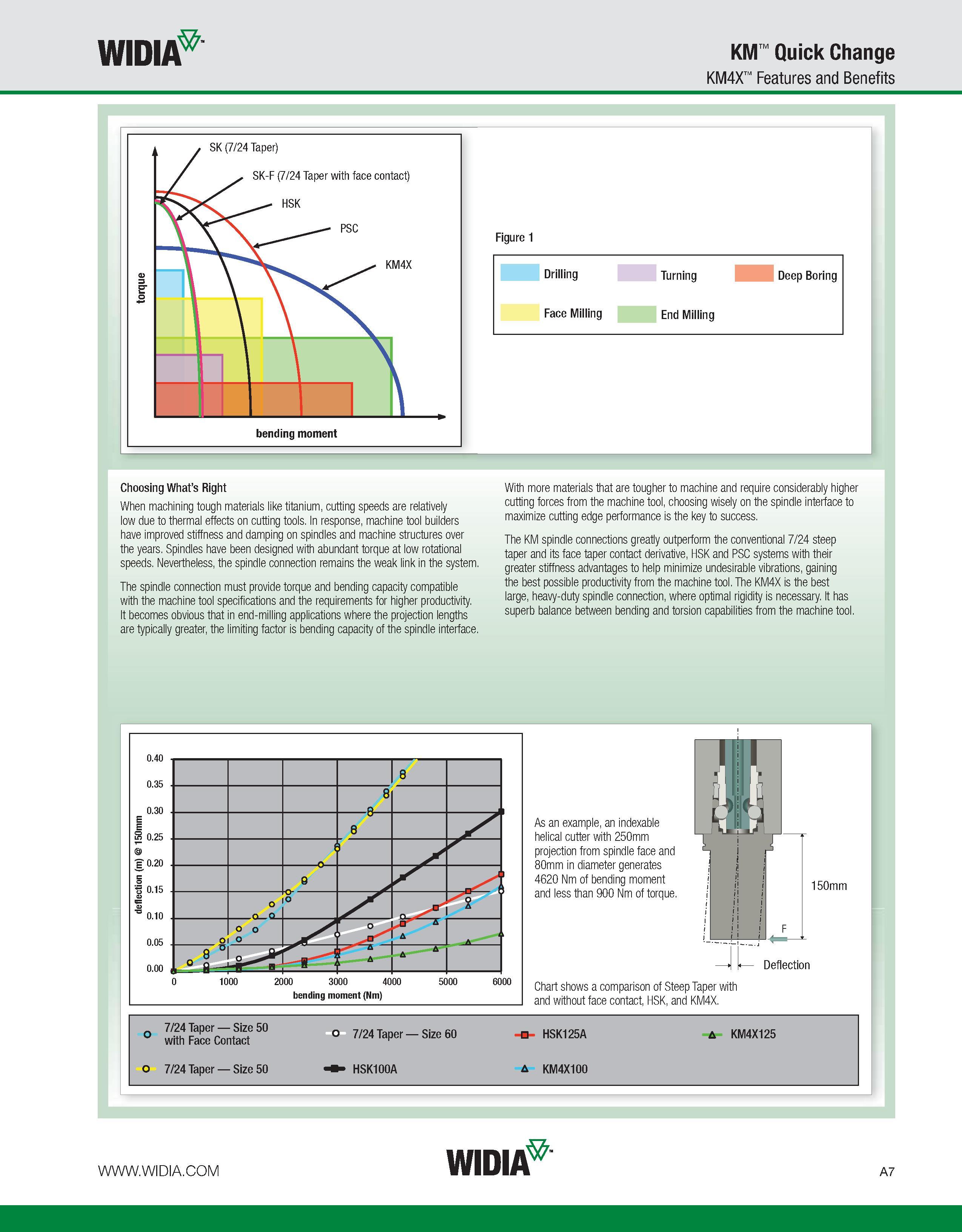 17 WIDIA KM Quick Change KM4X Features and Benefits Figure 1 Choosing What’s Right When machining tough materials like titanium, cutting speeds are Каталог WIDIA 2011 Инструментальная оснастка для металлорежущих станков Вспомогательный инструмент для оборудования Адаптеры Насадки Оправки Патроны Стр. A7 ENG