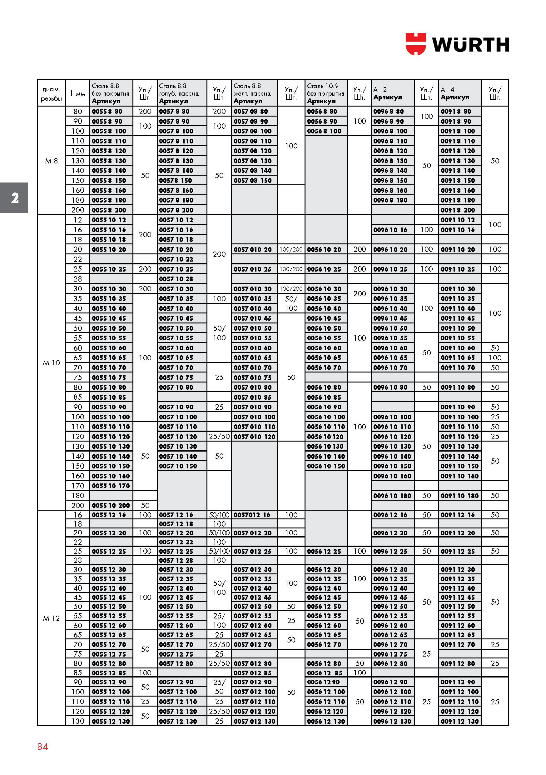 84 Стандартные болты Wurth DIN 933 ISO 4017 с шестигранной головкой и метрической резьбой до головки Каталог WURTH 2016 Режущий и слесарный инструмент Продукция химическая и электротехническая Крепежные изделия Расходные и абразивные материалы Стр. 84