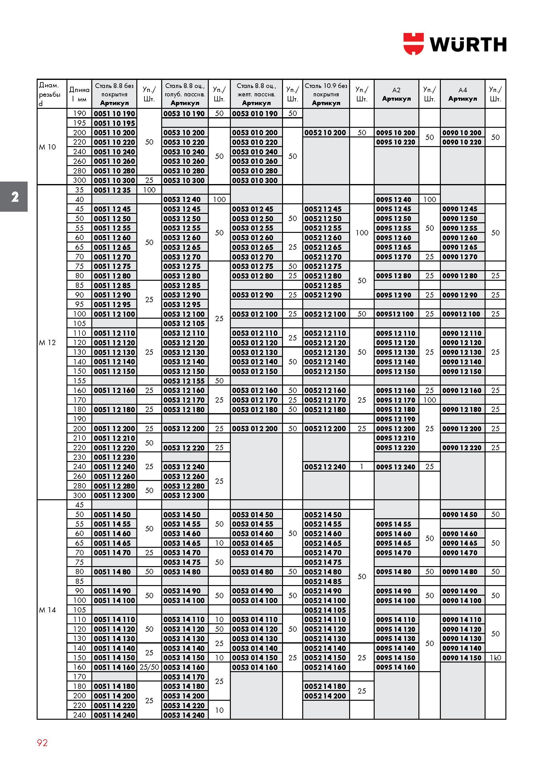 92 БОЛТ WURTH С ШЕСТИГРАННОЙ ГОЛОВОЙ DIN 931 (ISO 4014) диаметр резьбы d Длина l мм Сталь 8 8 без покрытия Артикул Штук в упаковке Сталь 8 8 оц , го Каталог WURTH 2016 Режущий и слесарный инструмент Продукция химическая и электротехническая Крепежные изделия Расходные и абразивные материалы Стр. 92