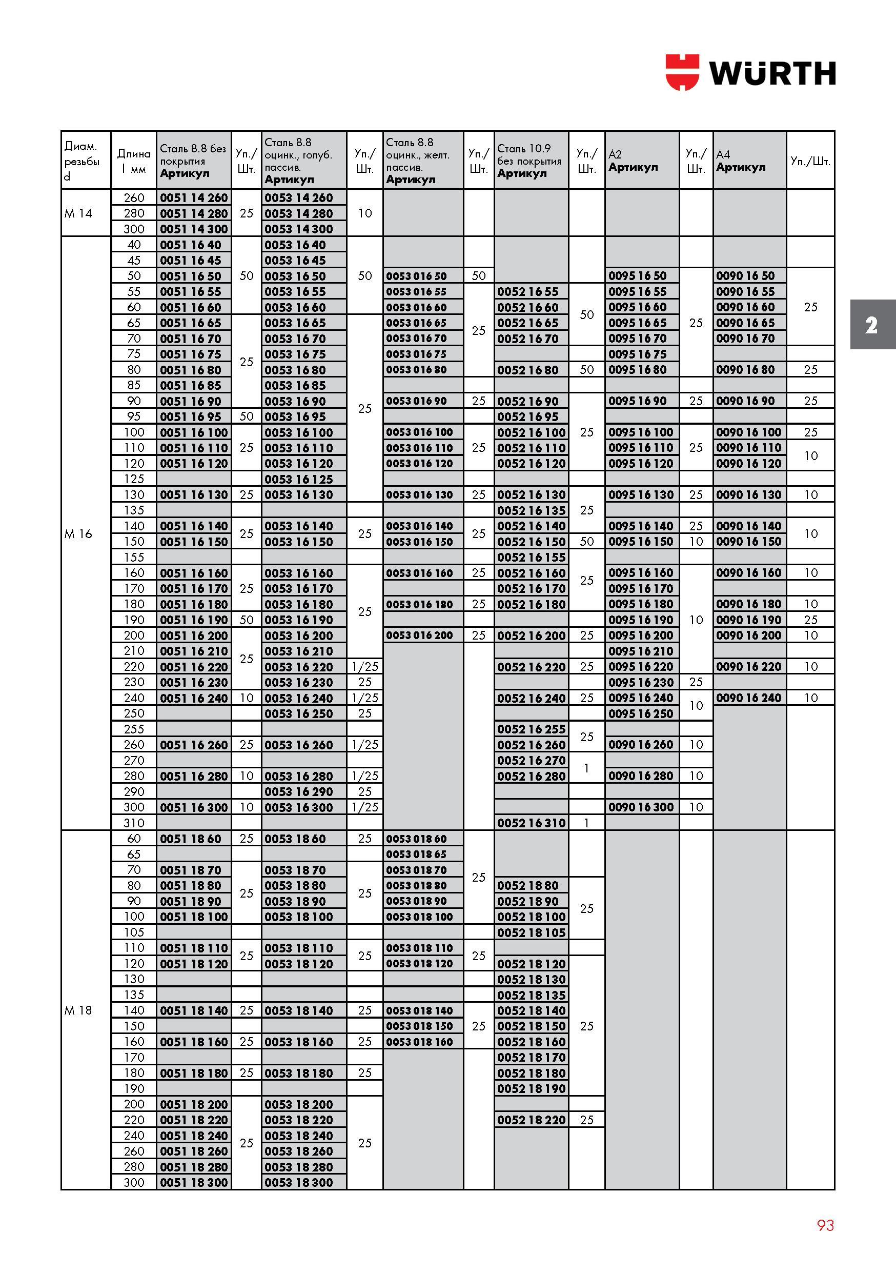 93 БОЛТ WURTH С ШЕСТИГРАННОЙ ГОЛОВОЙ DIN 931 (ISO 4014) диаметр резьбы d Длина l мм Сталь 8 8 без покрытия Артикул Штук в упаковке Сталь 8 8 оцинк , Каталог WURTH 2016 Режущий и слесарный инструмент Продукция химическая и электротехническая Крепежные изделия Расходные и абразивные материалы Стр. 93