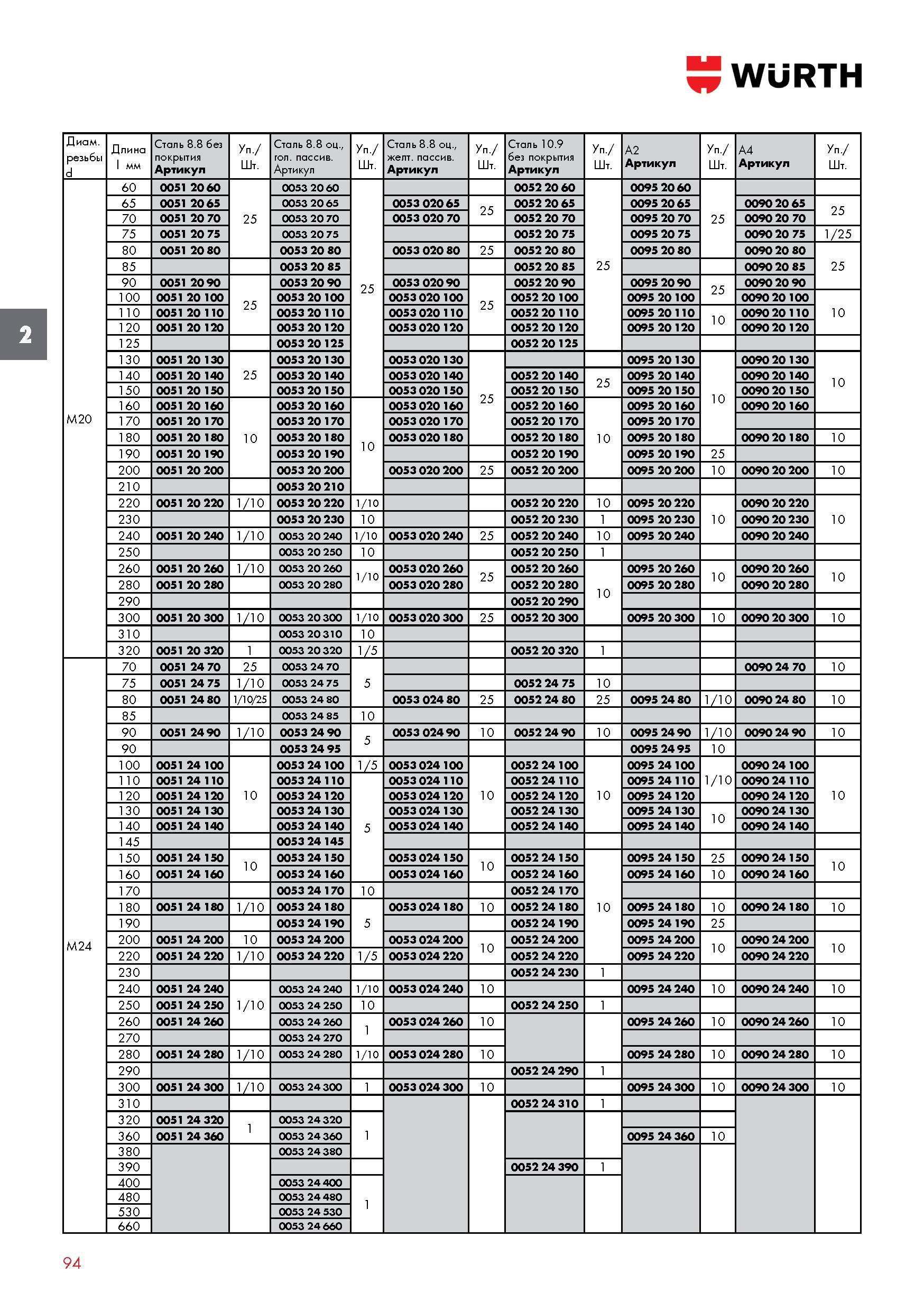 94 БОЛТ WURTH С ШЕСТИГРАННОЙ ГОЛОВОЙ DIN 931 (ISO 4014) диаметр резьбы d Длина l мм Сталь 8 8 без покрытия Артикул Штук в упаковке Сталь 8 8 оц , го Каталог WURTH 2016 Режущий и слесарный инструмент Продукция химическая и электротехническая Крепежные изделия Расходные и абразивные материалы Стр. 94