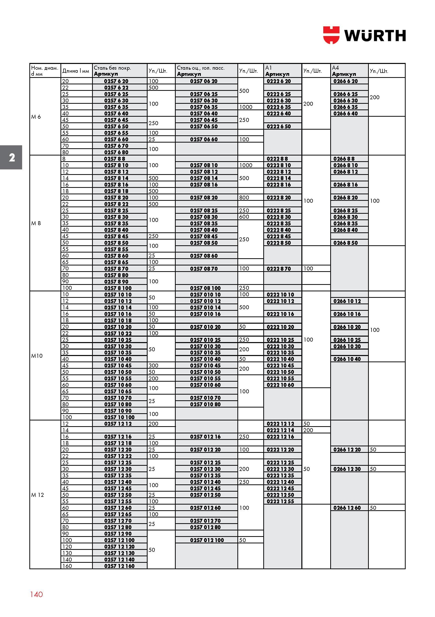 140 ВИНТ УСТАНОВОЧНЫЙ WURTH DIN 915/ISO 4028 С внутренним шестигранником и цилиндрическим концом Номинальный диаметр d мм Длина l мм Сталь без покр А Каталог WURTH 2016 Режущий и слесарный инструмент Продукция химическая и электротехническая Крепежные изделия Расходные и абразивные материалы Стр. 140