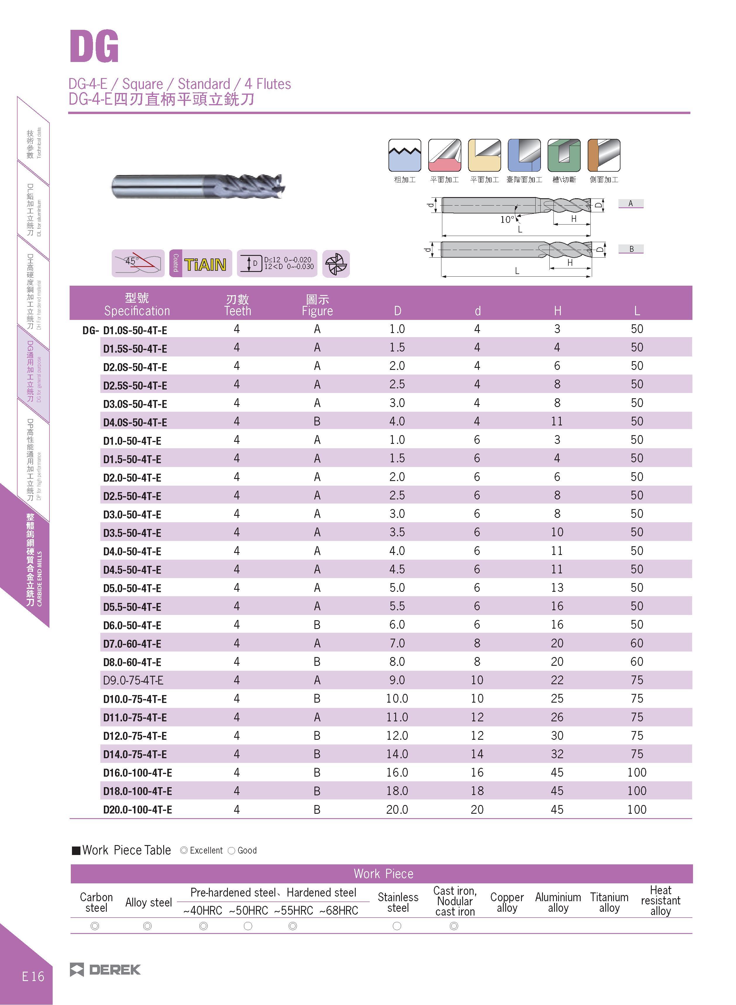 364 DG DG-4-E / Square / Standard / 4 Flutes DG4-E&g2Jl:ffi¥5g& kJJ MWE Specification Teeth Figure D d H L DG- D1 0S-50-4T-E 4 A 1 0 4 3 50 D1 5S-50- Каталог DEREK 2017 Инструмент металлорежущий и станочная оснастка Фрезы концевые твердосплавные и с режущими сменными пластинами Резцы Державки Расточные головки  Стр. E16