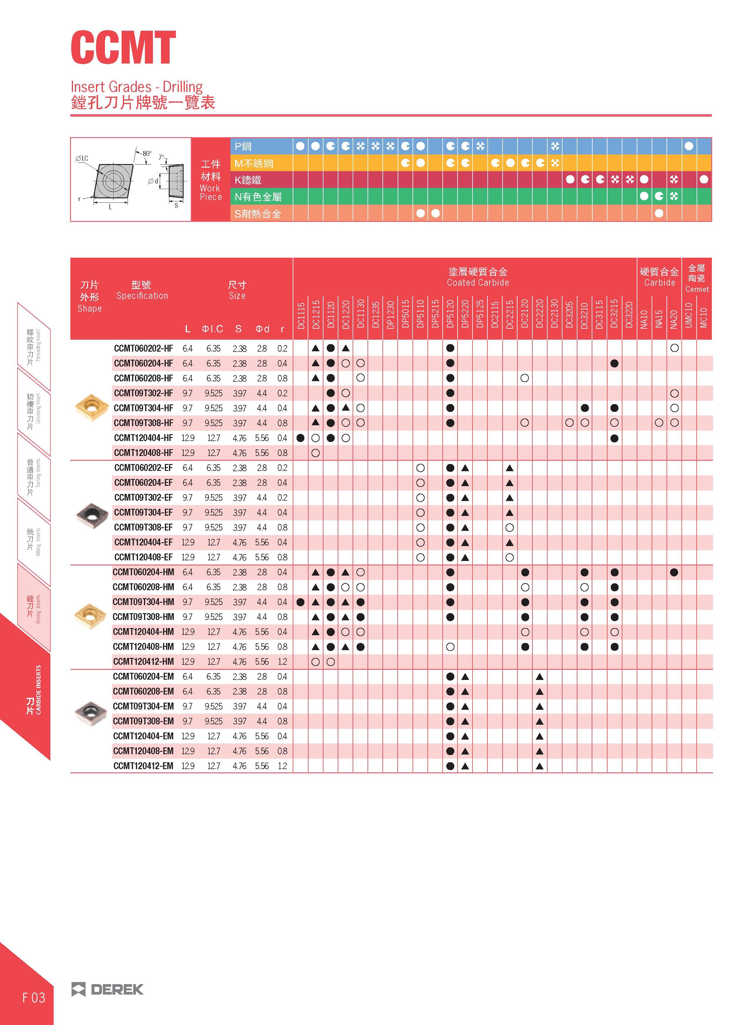 420 CCMT Insert Grades - Drilling K- 80° PiB c C c c 0LC jl f X m 1 -1 V w m 1 Od 3 & Work Piece mm c C A f j NWfefeJl c L TJft sp Shape MM ecificati Каталог DEREK 2017 Инструмент металлорежущий и станочная оснастка Фрезы концевые твердосплавные и с режущими сменными пластинами Резцы Державки Расточные головки  Стр. F03