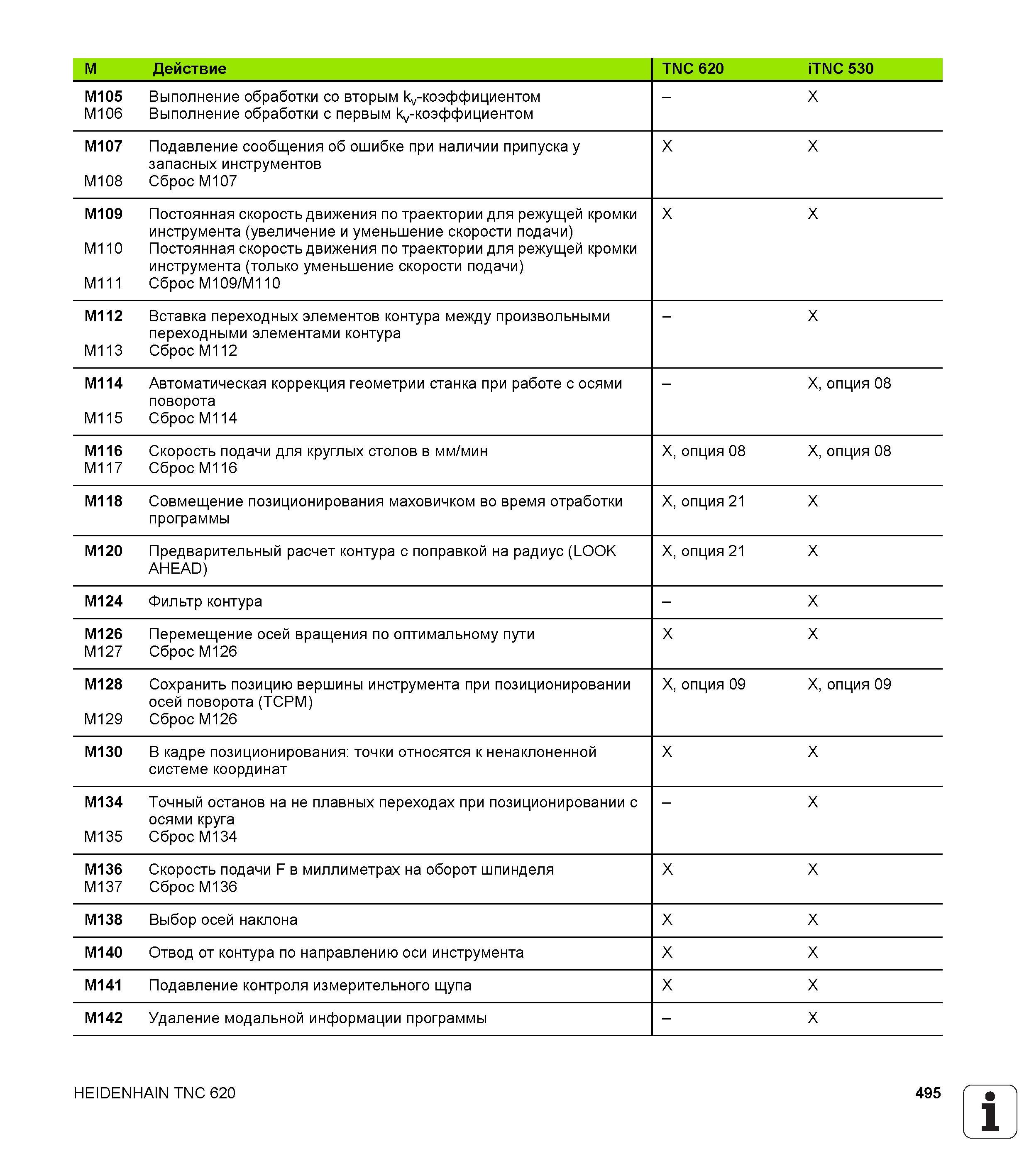 495 Подавление сообщения об ошибке при наличии припуска у запасных инструментов Сброс M107 M109 M110 M111 Постоянная скорость движения по траект Руководство HEIDENHAIN 2012 Пользователя по DIN ISO программированию стойки TNC 620 для металлообрабатывающего оборудования Стр. 495