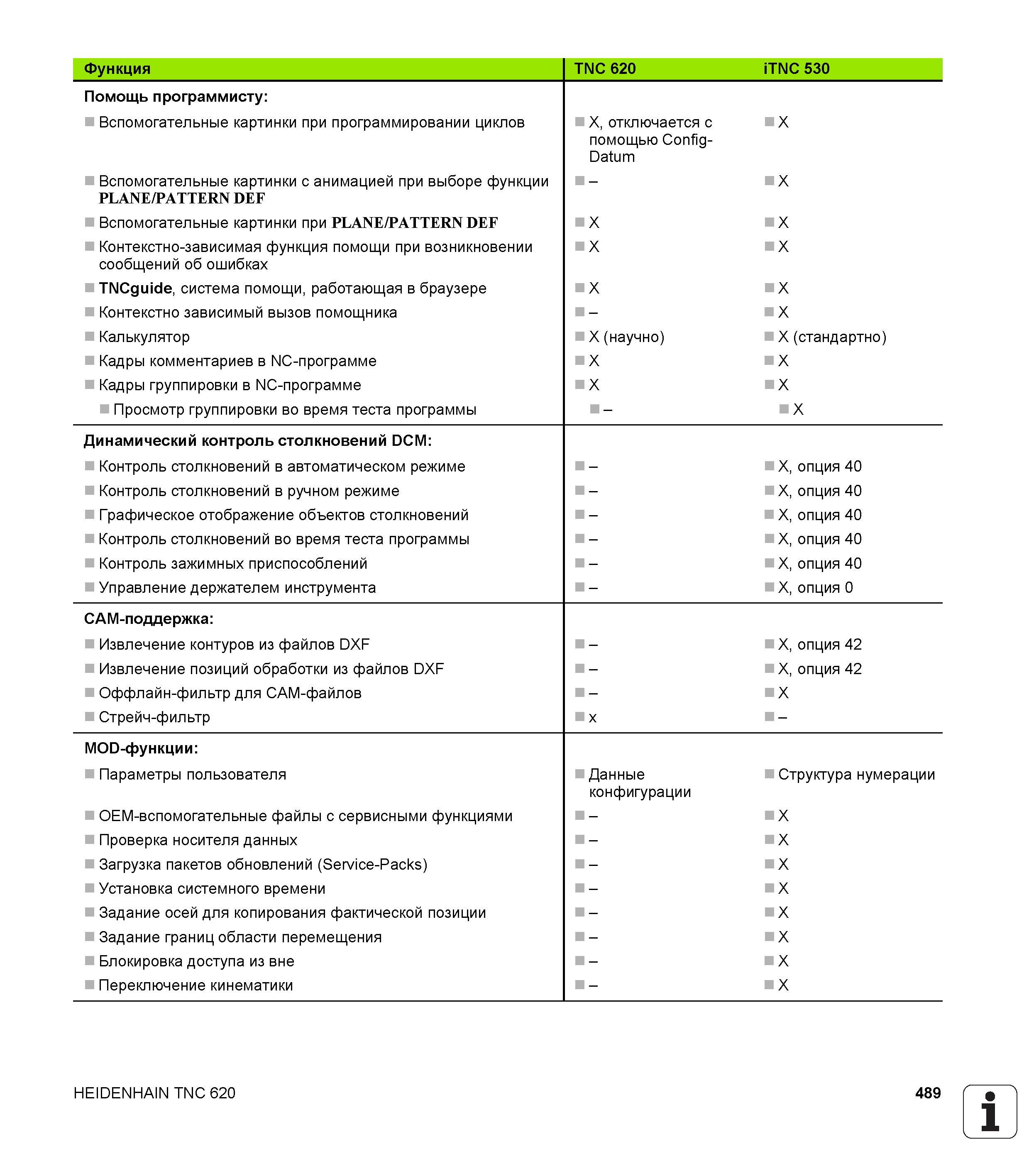 489 Вспомогательные картинки при программировании циклов X отключается с помощью Config-Datum Извлечение контуров из файлов DXF X опция 42 Извле Руководство HEIDENHAIN 2012 Пользователя по DIN ISO программированию стойки TNC 620 для металлообрабатывающего оборудования Стр. 489