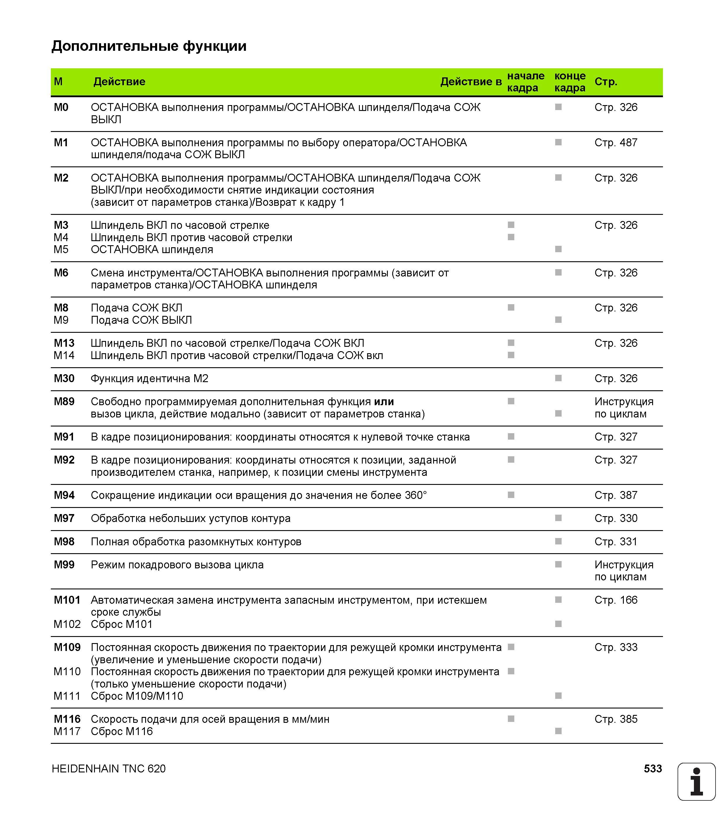 533 Дополнительные функции M Действие в начале кадра конце кадра Стр M0 ОСТАНОВКА выполнения программы/ОСТАНОВКА шпинделя/Подача СОЖ ВЫКЛ Стр 326 M1 ОС Руководство пользователя HEIDENHAIN TNC 620 Программирование открытым текстом систем числового программного управления станочного оборудования 2012 Стр. 533