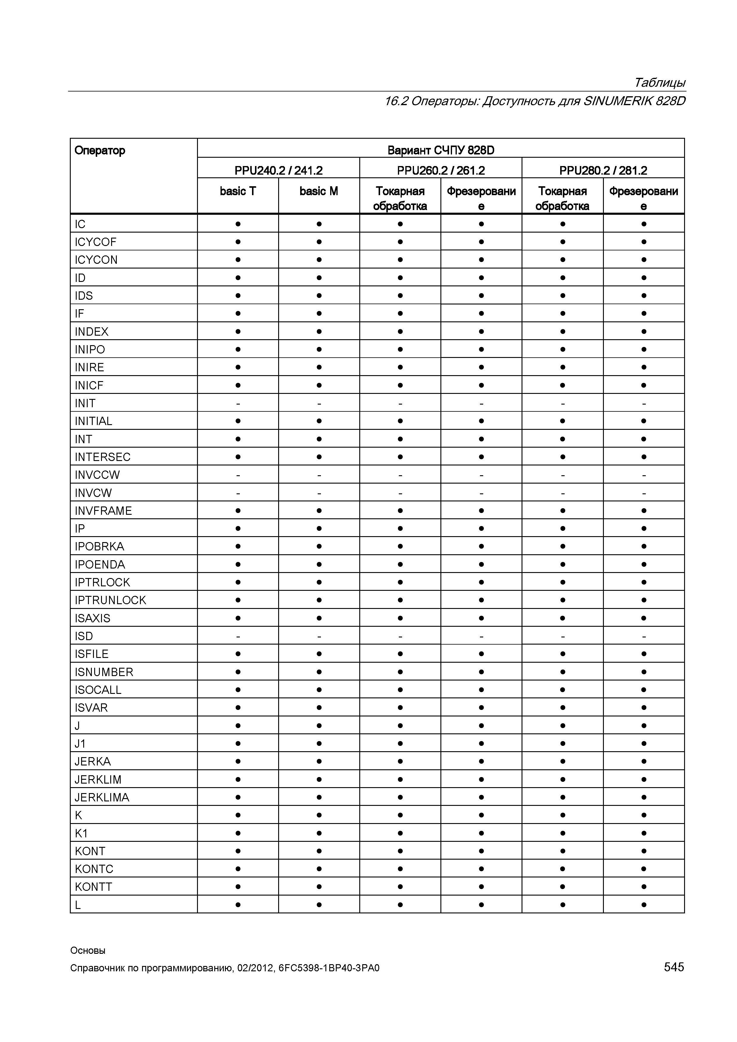 545 Токарная обработка Фрезерование IC ICYCOF ICYCON ID IDS IF INDEX INIPO INIRE INICF INIT INITIAL INT INTERSEC INVCCW INVCW INVFRAME IP IPOBRK Справочник SIEMENS 2012 Пользователя Основы программирования стоек ЧПУ Sinumerik 840D sl 828D Металлообрабатывающее оборудование Стр. 545