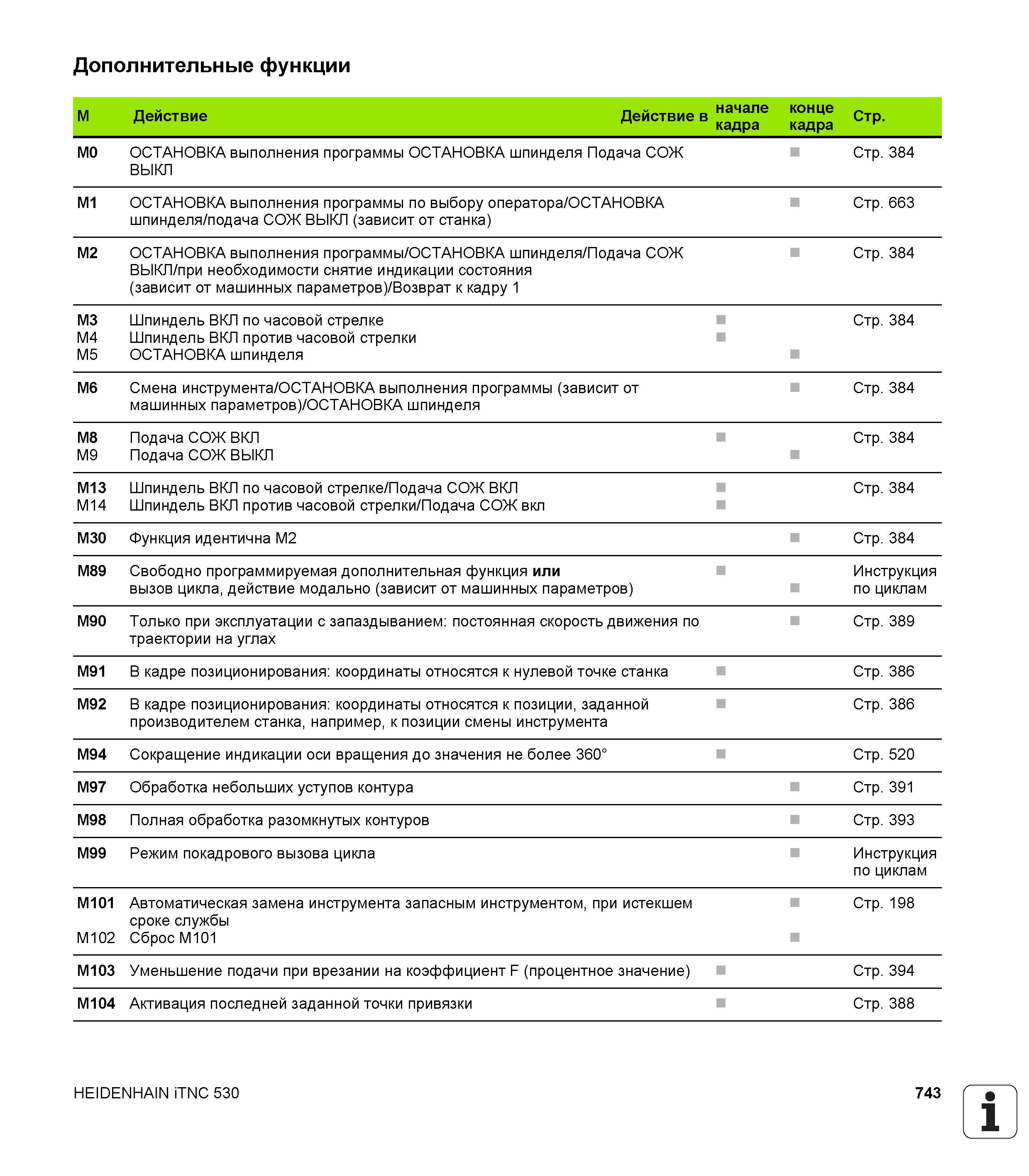 743 Дополнительные функции M Действие в начале кадра конце кадра Стр M0 ОСТАНОВКА выполнения программы ОСТАНОВКА шпинделя Подача СОЖ ВЫКЛ Стр 38 Руководство пользователя HEIDENHAIN iTNC 530 Программирование открытым текстом систем числового программного управления оборудованием Версия 2012 года Стр. 743