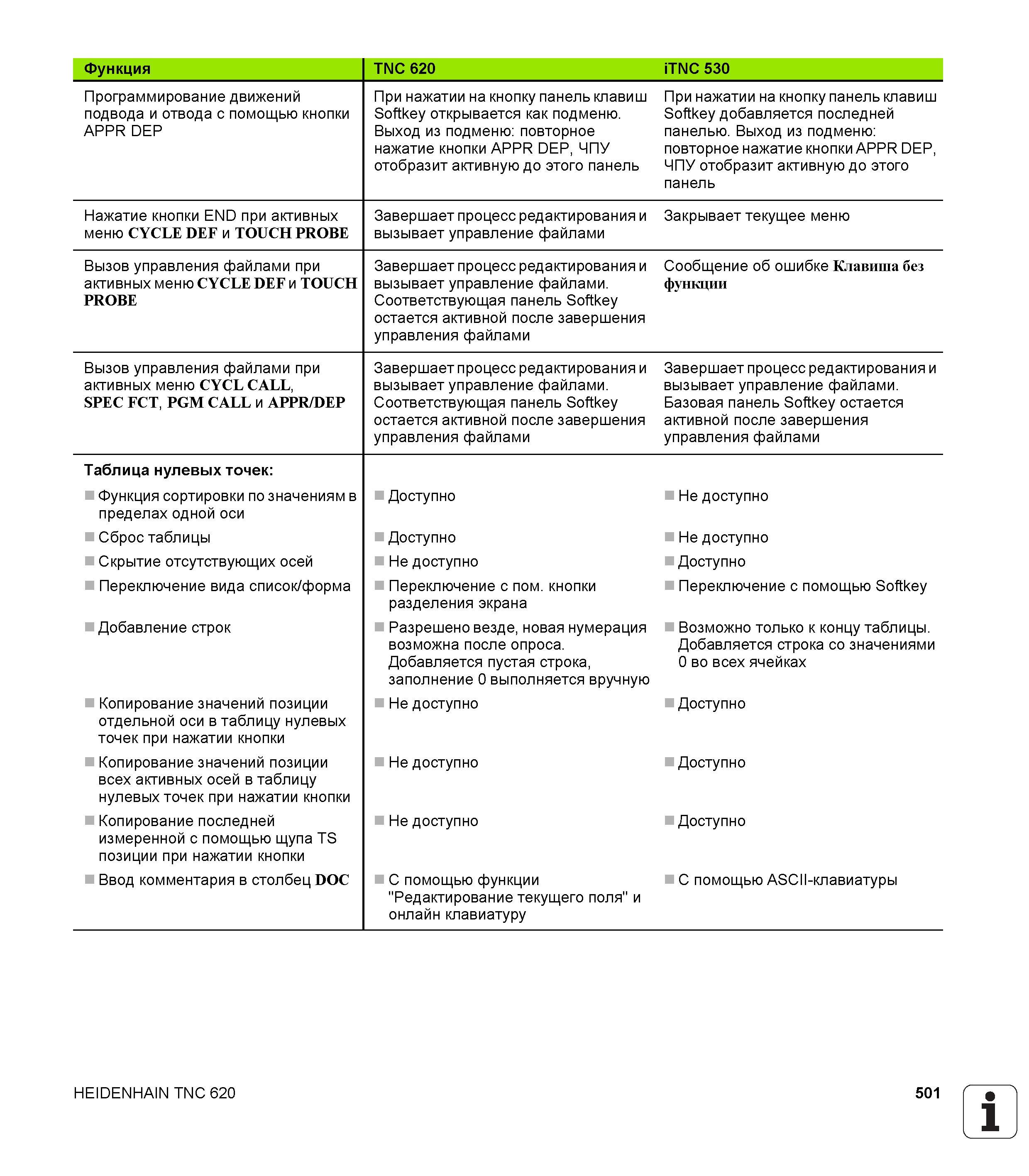 501 Программирование движений подвода и отвода с помощью кнопки APPR DEP При нажатии на кнопку панель клавиш Softkey открывается как подменю Вых Руководство HEIDENHAIN 2012 Пользователя по DIN ISO программированию стойки TNC 620 для металлообрабатывающего оборудования Стр. 501