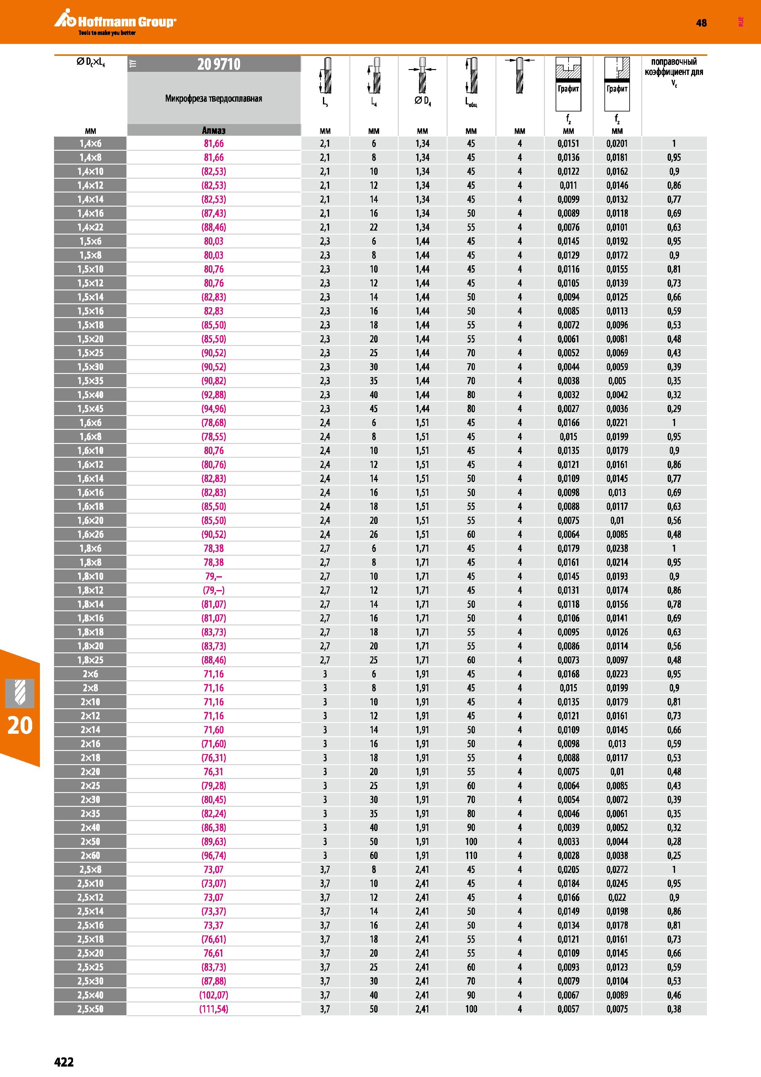 422 Фрезы концевые Hoffmann Group Каталог HOFFMANN GROUP 2017 Инструмент режущий и вспомогательный для металлорежущих промышленных станков Резцы токарные Концевые твердосплавные фрезы Зажимные патроны Стр. 422