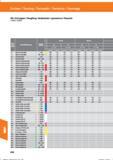 662 Drehen / Turning / Torneado / Tornitura / Tournage DN Schruppen / Roughing / desbastado / sgrossatura / Ebauche 250862; 250864; Werkstoffbez Справочник HOFFMANN GROUP 2016 Рекомендуемые режимы резания для режущего инструмента при механической обработке на металлорежущих промышленных станках и центрах с ЧПУ Стр. 650