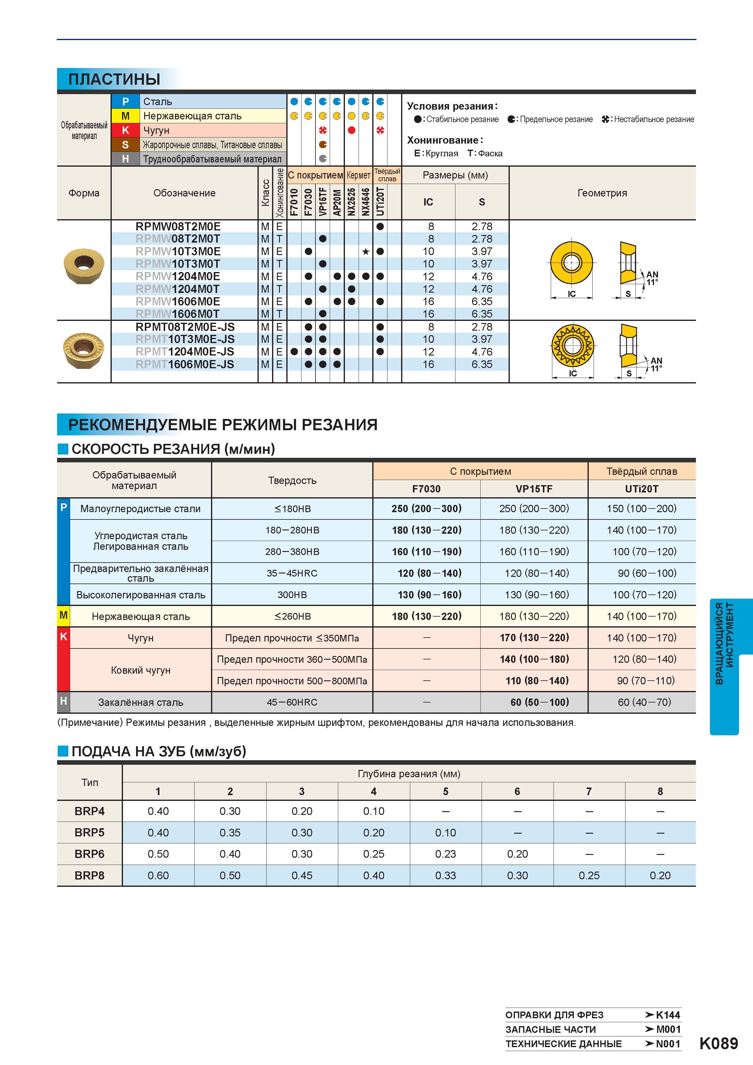 1067 Пластины сменные материал Форма Сталь Нержавеющая сталь Чугун Жаропрочные сплавы, Титановые сплавы Труднообрабатываемый материал Обозначение О <3 Каталог MITSUBISHI 2016 Вращающийся и токарный режущий инструмент для металлообработки Сменные твердосплавные пластины Резцы Фрезы сборные и монолитные Сверла Стр. K089