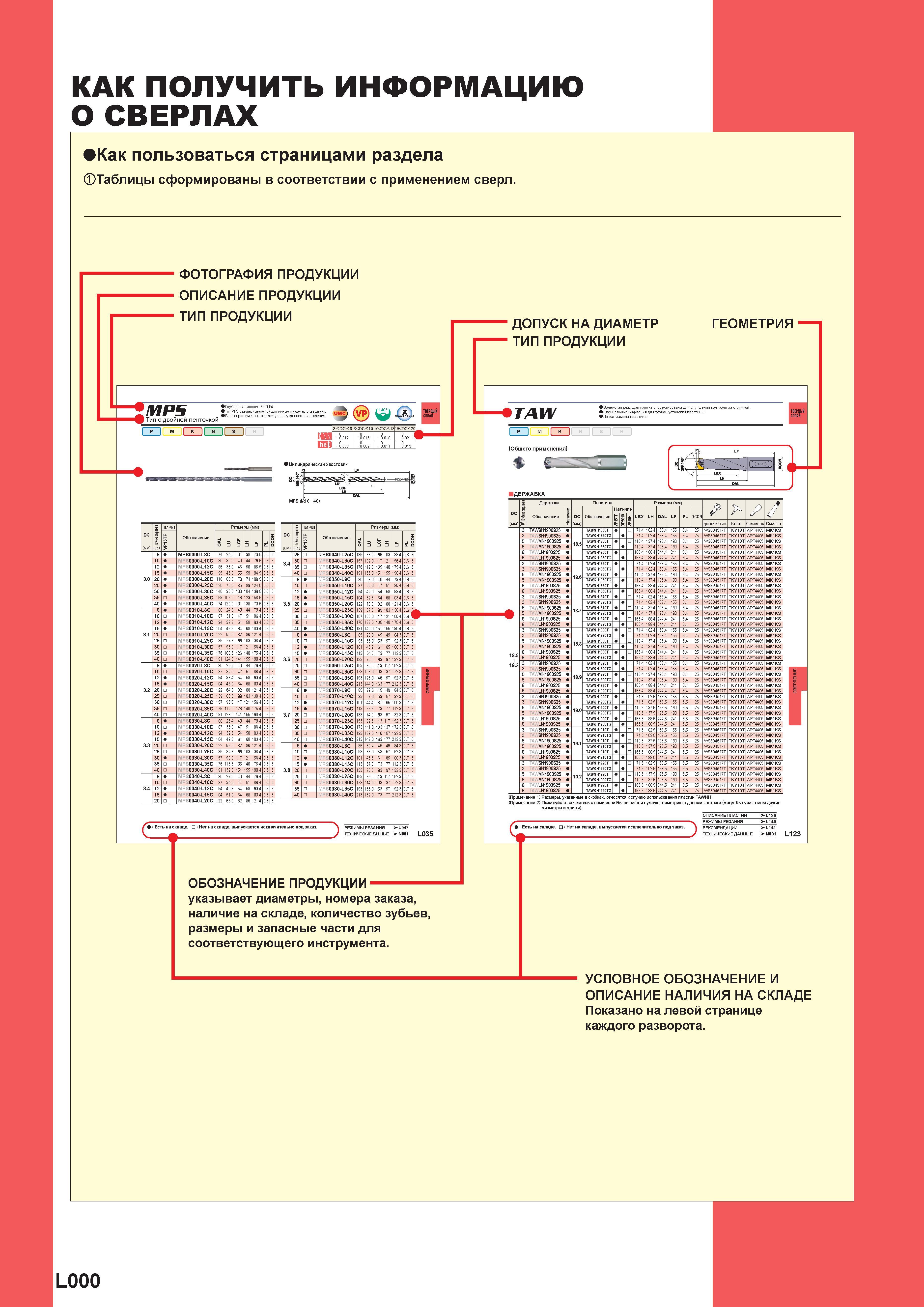 1126 КАК ПОЛУЧИТЬ ИНФОРМАЦИЮ О СверлаХ Как пользоваться страницами раздела фТаблицы сформированы в соответствии с применением сверл ФОТОГРАФИЯ ПРОДУКЦ Каталог MITSUBISHI 2016 Вращающийся и токарный режущий инструмент для металлообработки Сменные твердосплавные пластины Резцы Фрезы сборные и монолитные Сверла Стр. L000