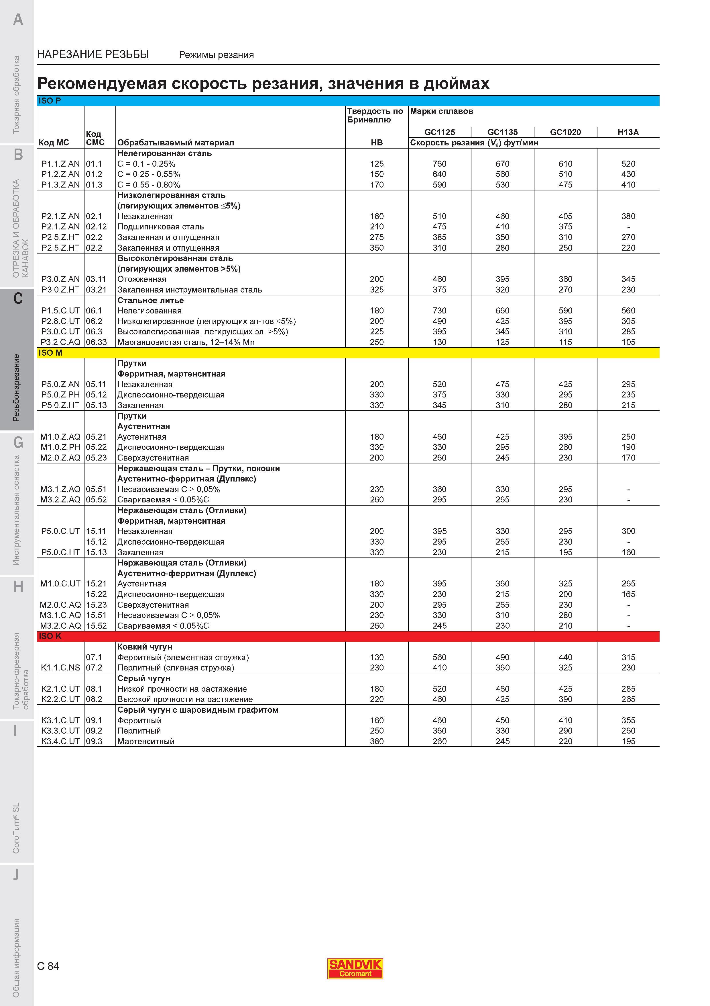 674  Каталог SANDVIK COROMANT 2011 Токарный инструмент и инструментальная оснастка для металлорежущих станков и обрабатывающих центров с ЧПУ Стр. C84
