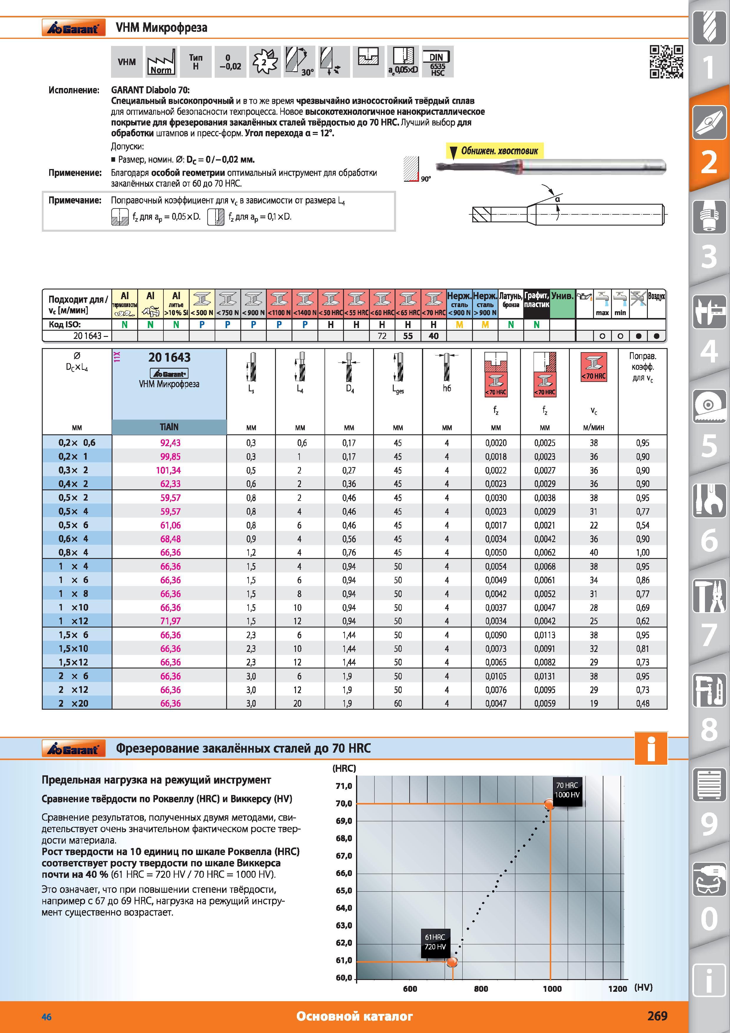 269 Микрофреза от Hoffmann VHM a q05xD DIN 6535 HSC Garant Diabolo 70 Специальный высокопрочный и в то же время чрезвычайно износостойкий твёрдый сплав дл Каталог HOFFMANN GROUP 2015 № 46 на русском Инструмент Оборудование Инвентарь Комплексные технологические решения и поставки Стр. 269