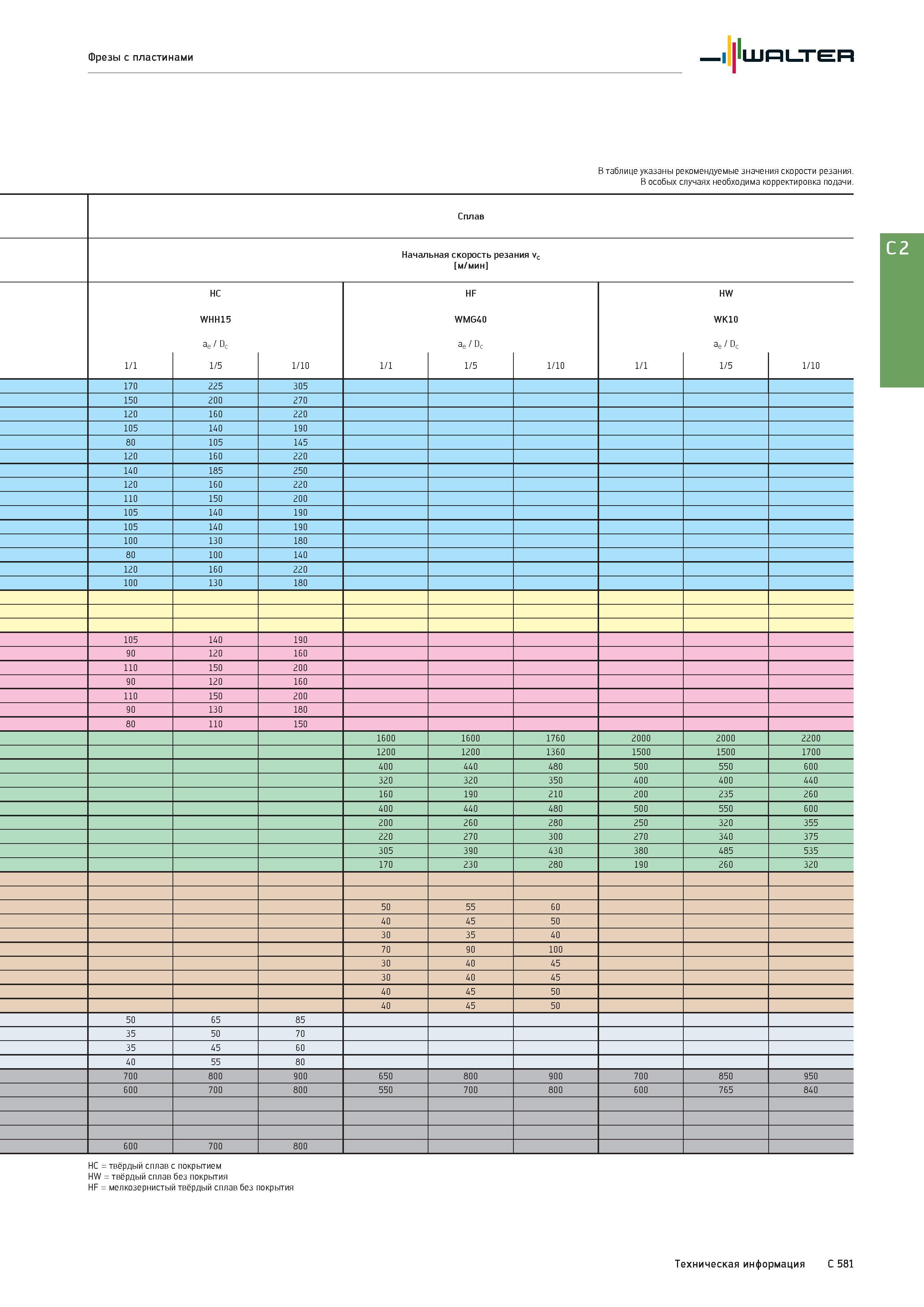 2293 Фрезы с пластинами Walter В таблице указаны рекомендуемые значения скорости резания В особых случаях необходима корректировка подачи Сплав Начальная скор Каталог WALTER 2017 Инструмент металлорежущий и вспомогательный для металлообрабатывающих станков Сменные пластины Резцы Державки Расточные оправки Сверла Фрезы Патроны Стр. C581