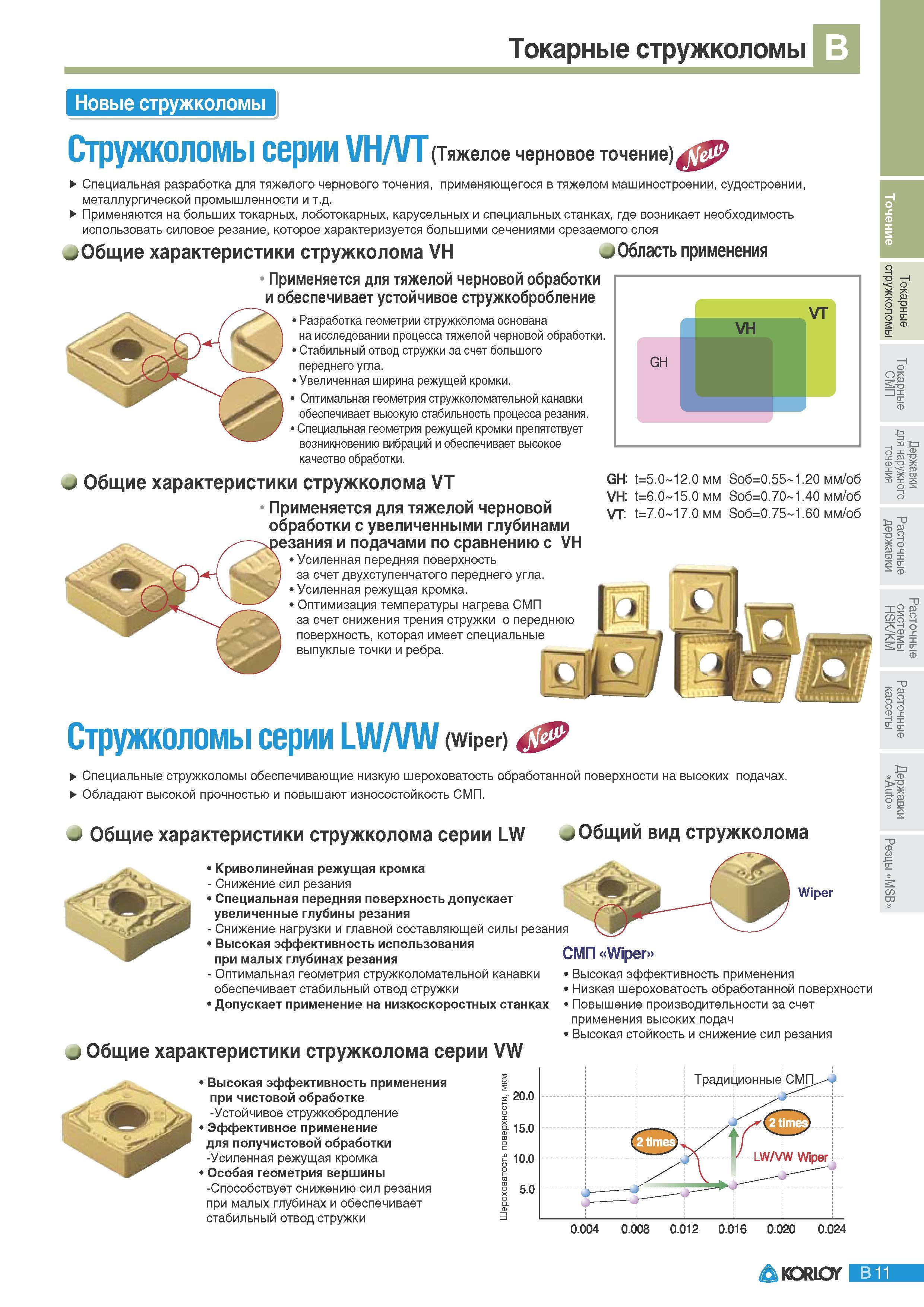 47 Токарные пластины Korloy для чернового тяжелого точения Общие характеристики стружколомов VH и VT Диаграмма области применения Режимы резания Подача Глубин Каталог KORLOY 2011 Металлорежущий инструмент сборный и твердосплавный для металлообрабатывающих станков и оборудования Стр. B11