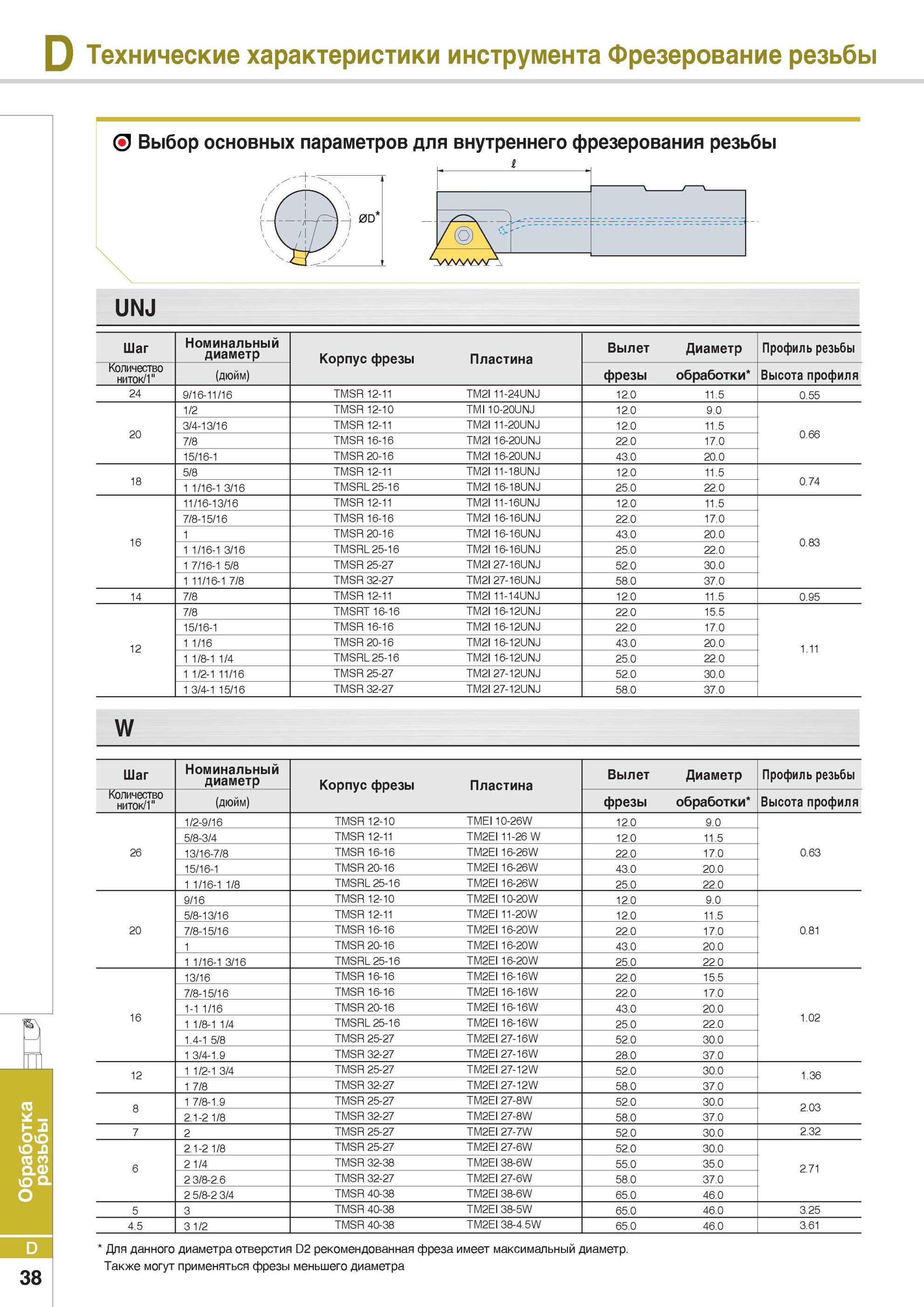 324 Выбор основных параметров для внутреннего фрезерования резьбы Каталог KORLOY 2014 Металлорежущий инструмент Точение Фрезерование Сверление Инструментальная оснастка Стр. D38