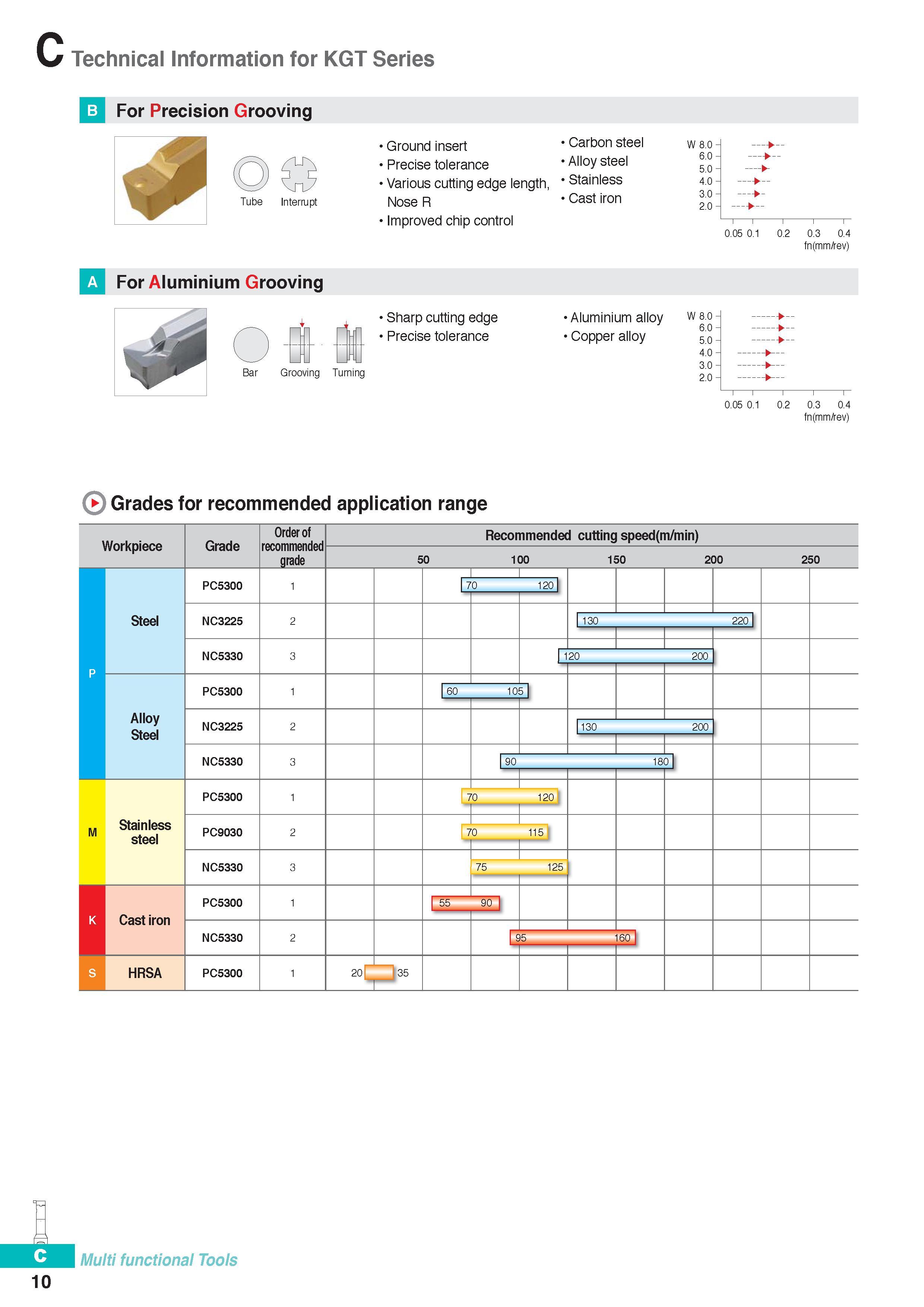 269 Technical Information for KGT Series 10 b For Precision Grooving Tube Interrupt A For Aluminium Grooving Bar Grooving Turning Ground insert Precise toleran Каталог KORLOY 2016 Металлорежущий инструмент для точения фрезерования сверления и инструментальная станочная оснастка для металлообрабатывающих станков Стр. C10