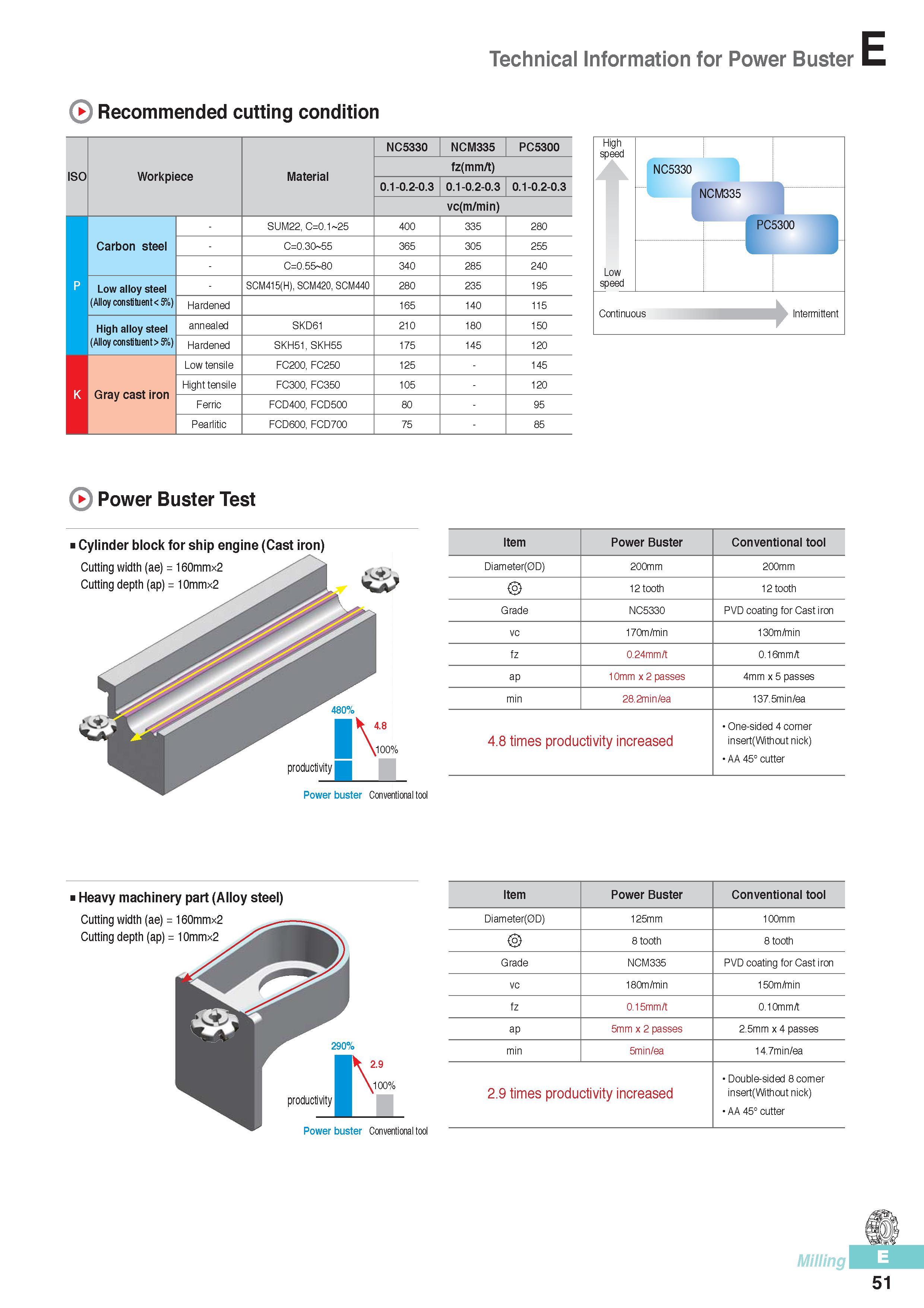 438 Technical Information for Power Buster Recommended cutting condition ISO Workpiece Material NC5330 NCM335 PC5300 fz(mm/t) 0 1-0 2-0 3 0 1-0 2-0 3 0 1-0 2-0 Каталог KORLOY 2016 Металлорежущий инструмент для точения фрезерования сверления и инструментальная станочная оснастка для металлообрабатывающих станков Стр. E51