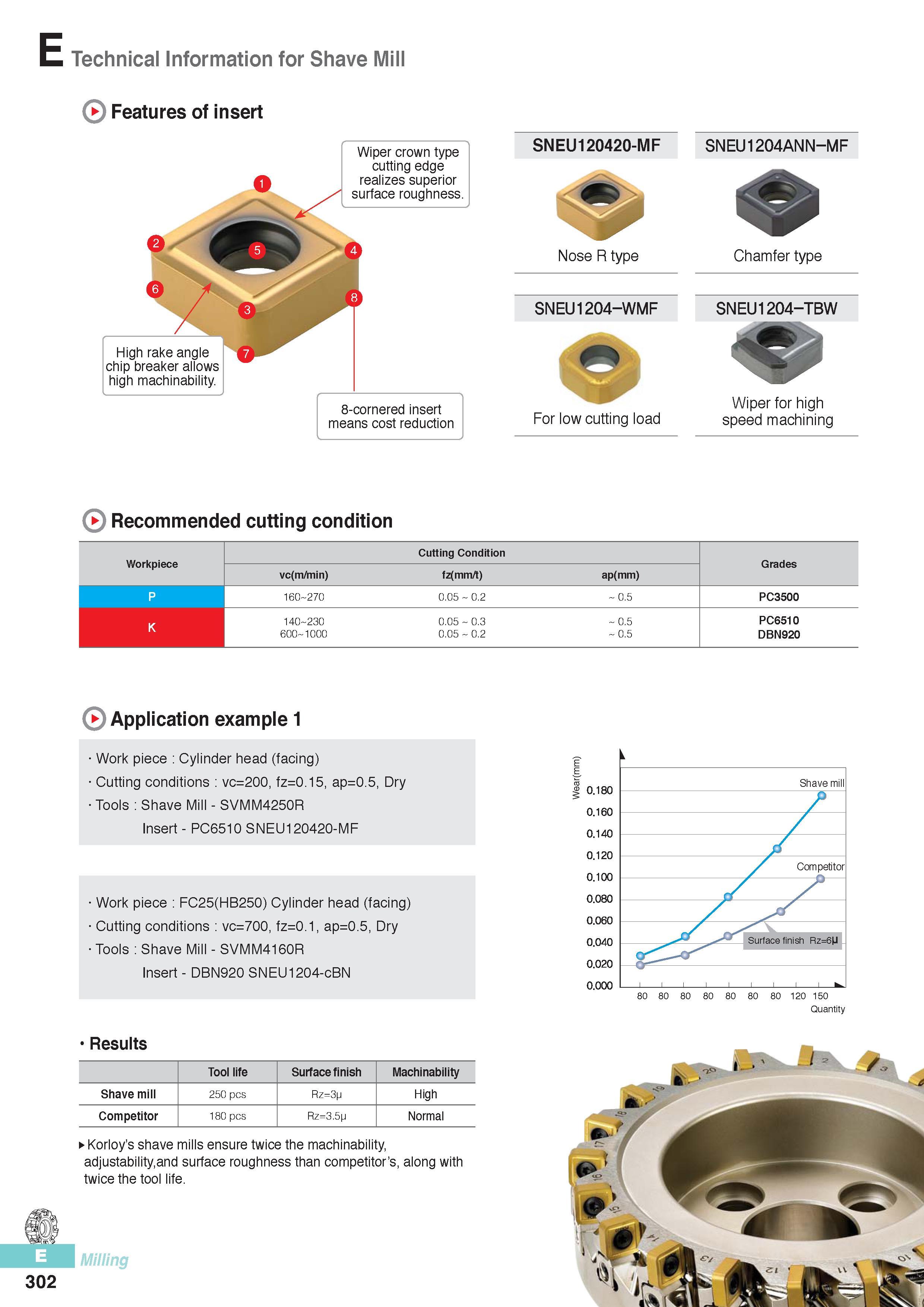 689 E Technical Information for Shave Mill Features of insert High rake angle chip breaker allows high machinability Wiper crown type cutting edge realizes sup Каталог KORLOY 2016 Металлорежущий инструмент для точения фрезерования сверления и инструментальная станочная оснастка для металлообрабатывающих станков Стр. E302