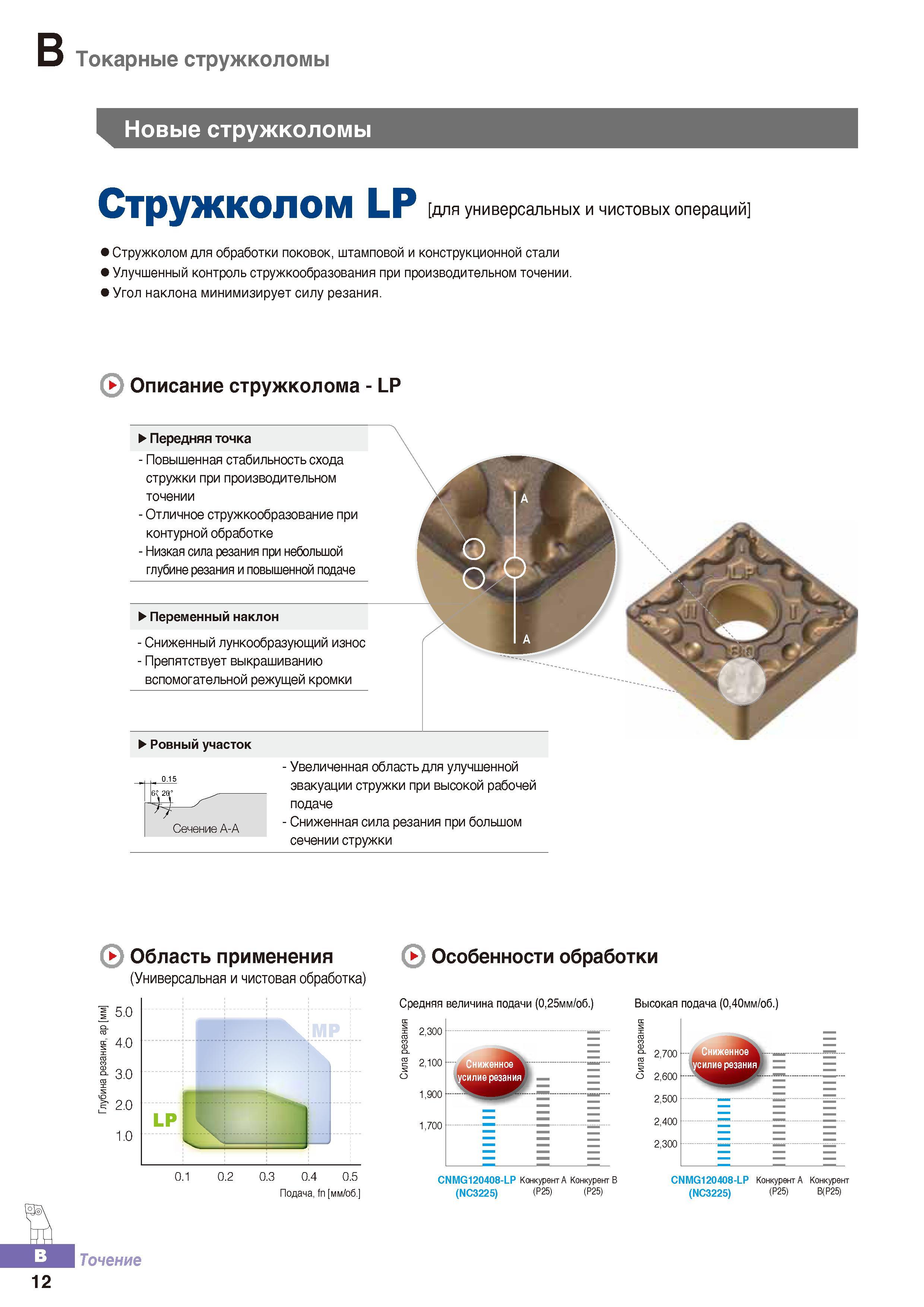 67 Стружколом Korloy LP для универсальных и чистовых операций Для обработки поковок, штамповой и конструкционной стали Каталог KORLOY 2016 Металлорежущий инструмент и инструментальная оснастка для токарных фрезерных резьбонарезных сверлильных расточных технологических операций на станках Стр. B12