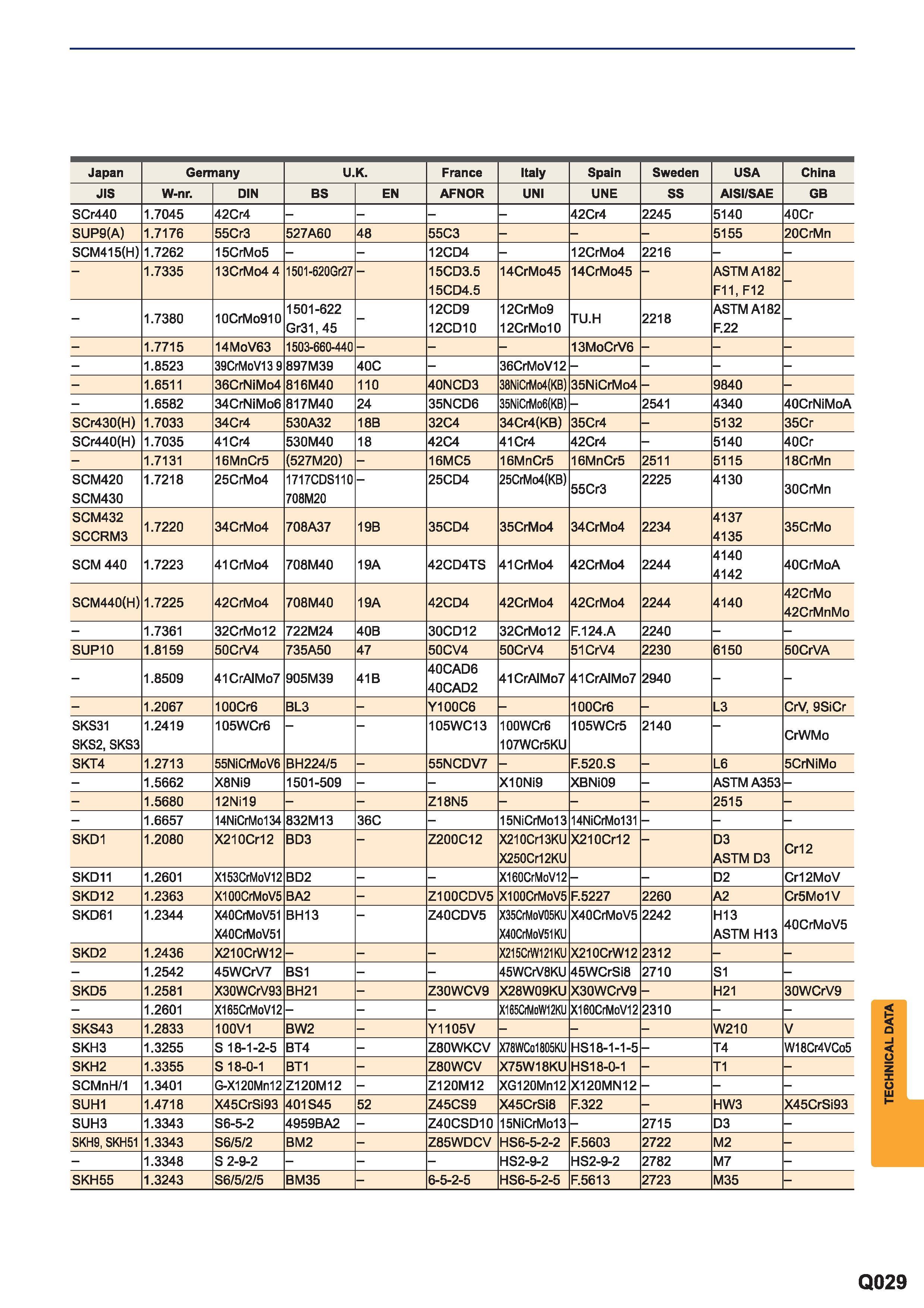 1641 Metallic materials cross reference list Alloy steel Country France Italy Spain Sweden USA China Japan Germany U K Standart JIS W-nr IN BS EN AFNOR Каталог MITSUBISHI 2015 Токарный и вращающийся инструмент Инструментальные решения для металлорежущего промышленного оборудования Стр. Q029