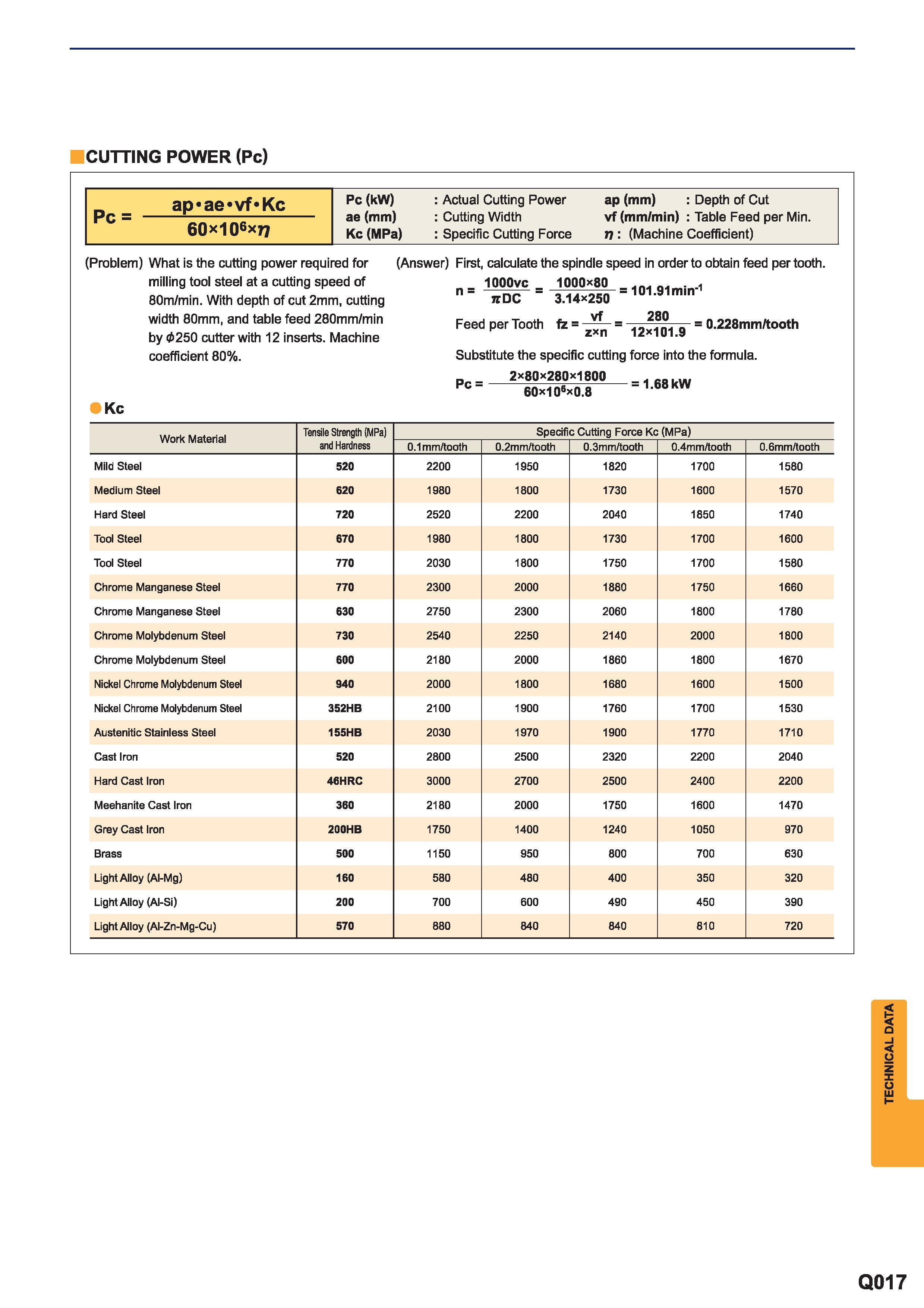 1629 Formulae for face milling CUTTING POWER (Pc) PC ap ae vf Kc 60 106xt7 Pc (kW) Actual Cutting Power ae (mm) Cutting Width Kc (MPa) Specific Cutting Каталог MITSUBISHI 2015 Токарный и вращающийся инструмент Инструментальные решения для металлорежущего промышленного оборудования Стр. Q017