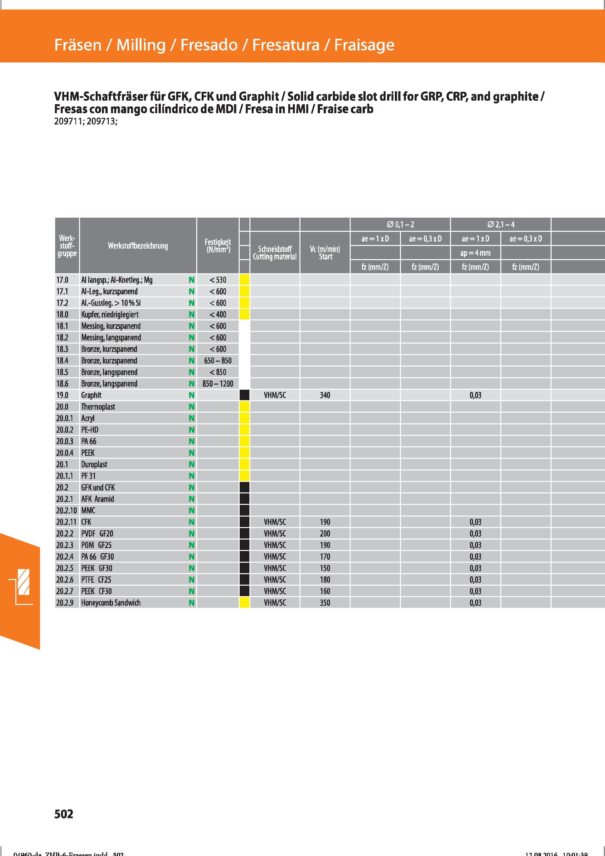 514 Fräsen / Milling / Fresado / Fresatura / Fraisage VHM-Schaftfräser für GFK, CFK und Graphit / Solid carbide slot drill for GRP, CRP, and gra Справочник HOFFMANN GROUP 2016 Рекомендуемые режимы резания для режущего инструмента при механической обработке на металлорежущих промышленных станках и центрах с ЧПУ Стр. 502