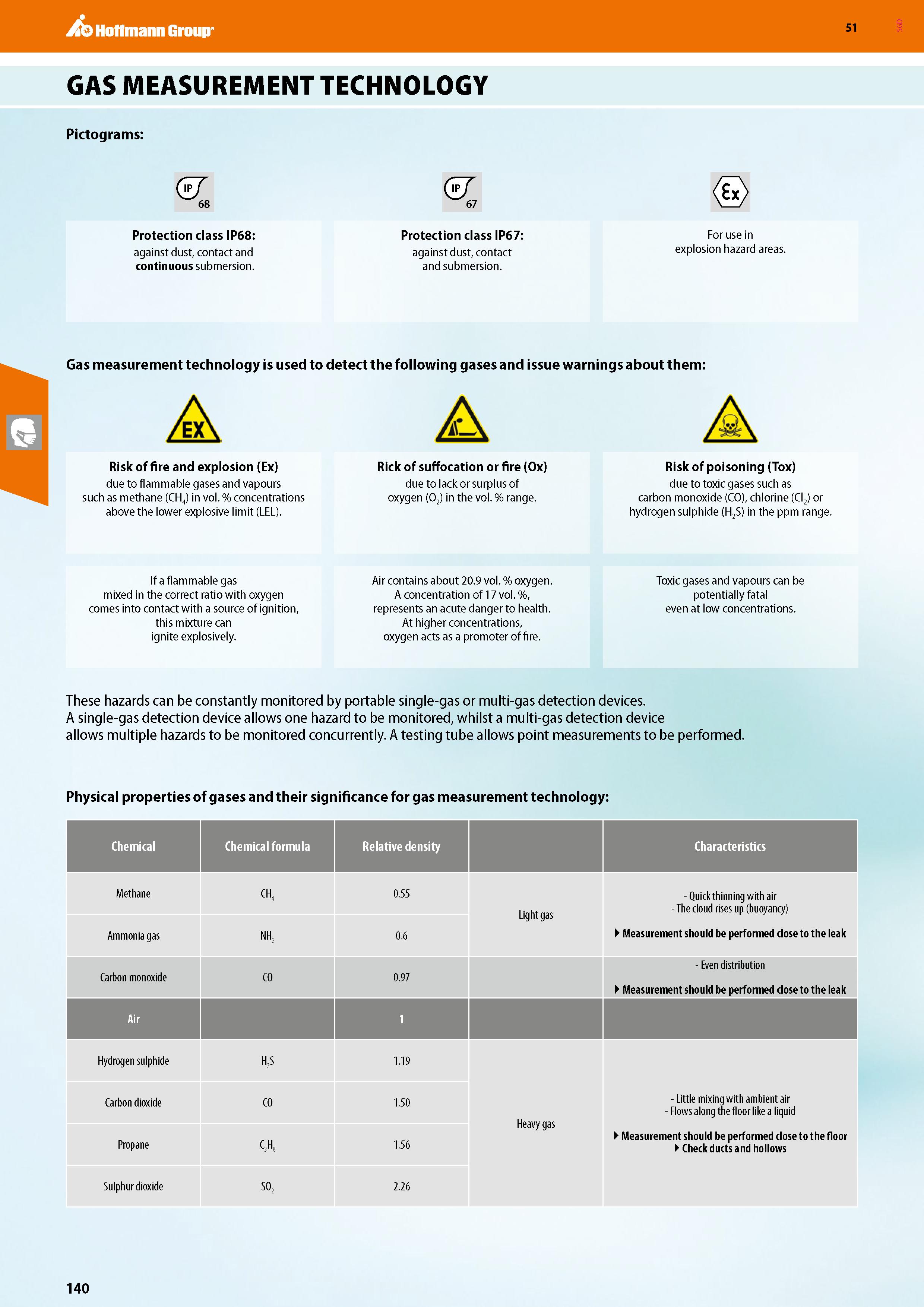 140 Hoffmann Group 51 GAS MEASUREMENT TECHNOLOGY Pictograms: Protection class IP68: Protection class IP67: For use in against dust, contact and again Каталог HOFFMANN GROUP 2020 Средства индивидуальной защиты органов зрения дыхания кожи СИЗ от поражения электрическим током шума Защитные перчатки Очки Специальная одежда Стр. 140