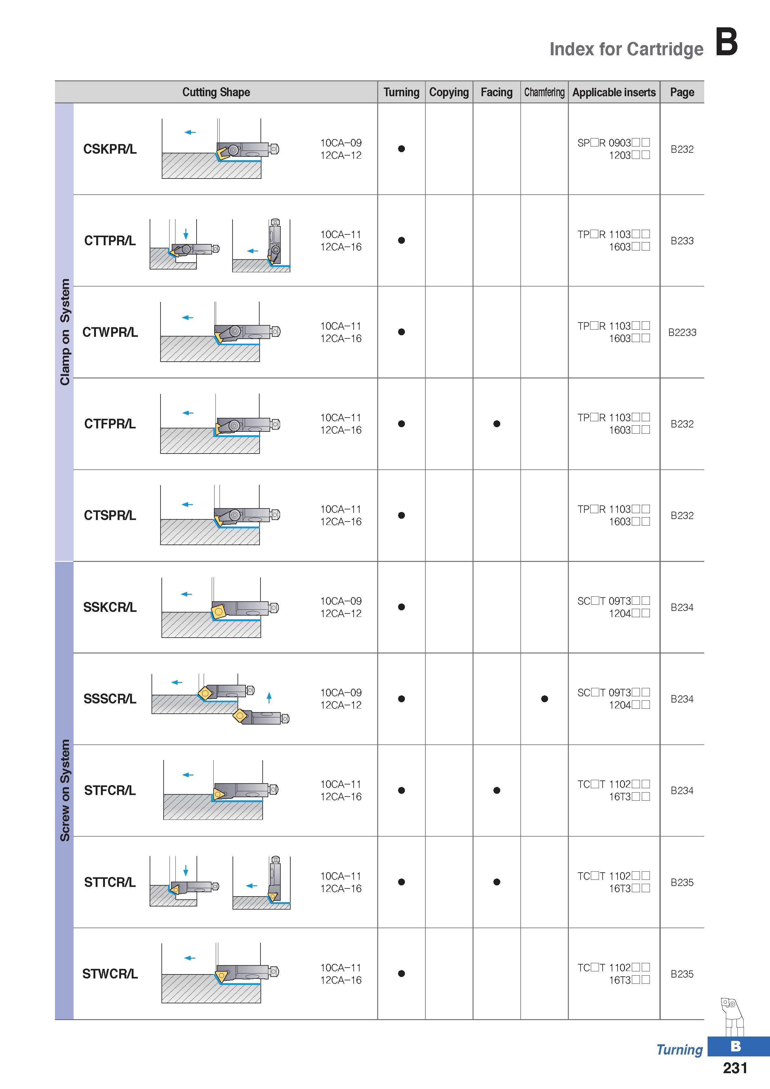 305 Index for Cartridge Cutting Shape Turning Copying Facing Chamfering Applicable inserts Page CSKPR/L cttpr/l E + (A > (/) c ctwpr/l o Q E O ctfpr/ Каталог KORLOY 2020 Режущий и вспомогательный инструмент для станков ЧПУ и универсальных Фрезы с СМП Сверла твердосплавные Резцы токарные Пластины сменные режущие Стр. B231