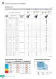 358 Technical Information for TB/TB-M 48 O Guide for TB (mm) TB TB3 / TB4 TB4-M TB5-M Recommended machining method n Cutting edge width W Depth of cu Каталог KORLOY 2020 Режущий и вспомогательный инструмент для станков ЧПУ и универсальных Фрезы с СМП Сверла твердосплавные Резцы токарные Пластины сменные режущие Стр. C48