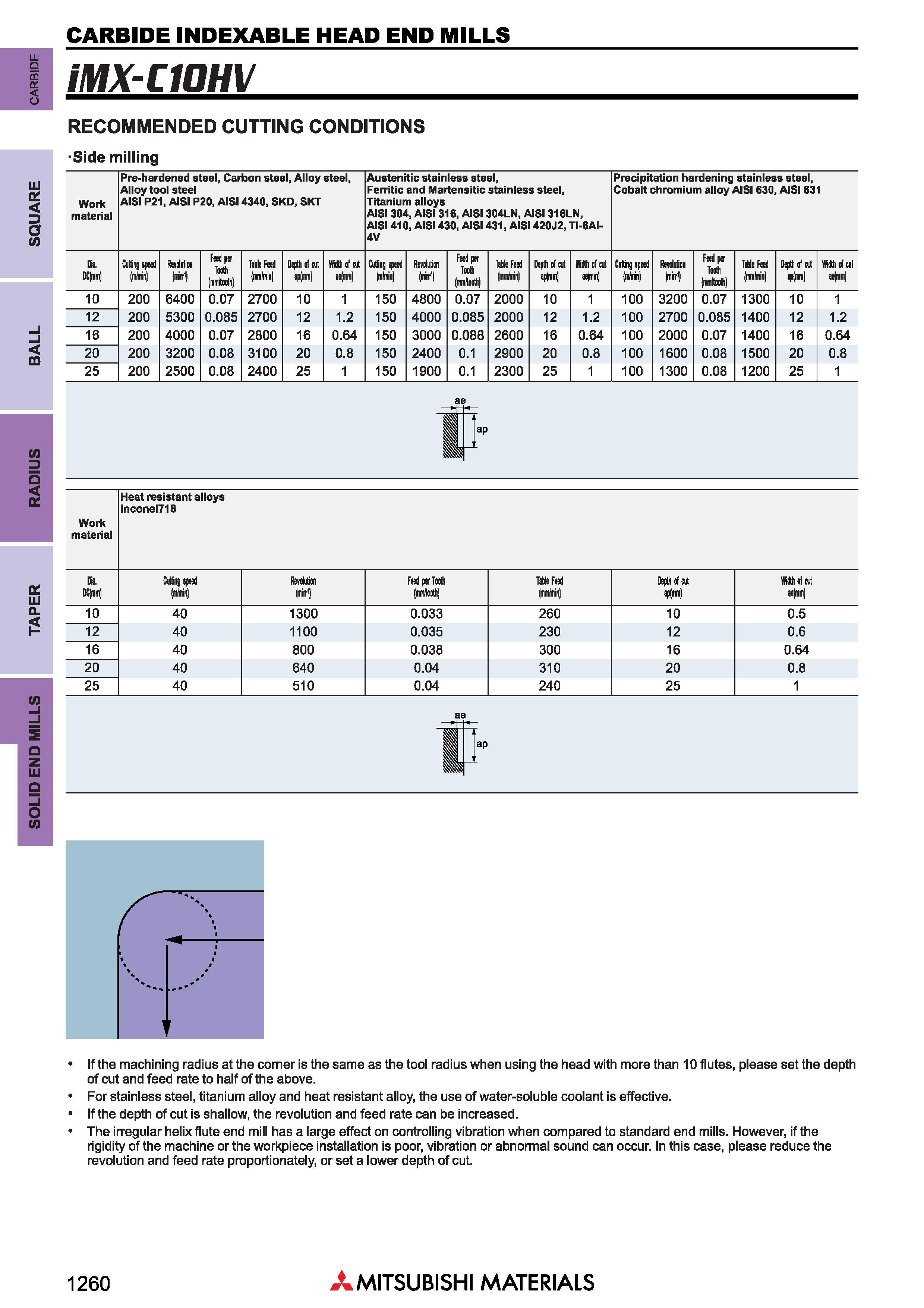 1260 TAPER RADIUS BALL SQUARE carbide Концевые фрезы Mitsubishi по металлу со сменными режущими твердосплавными головками CARBIDE INDEXABLE HEAD END MILLS Каталог MITSUBISHI 2018 Инструмент для станков Пластины сменные режущие Фрезы концевые твердосплавные и сборные с СРП Сверла спиральные Резцы токарные Державки Стр. 1260