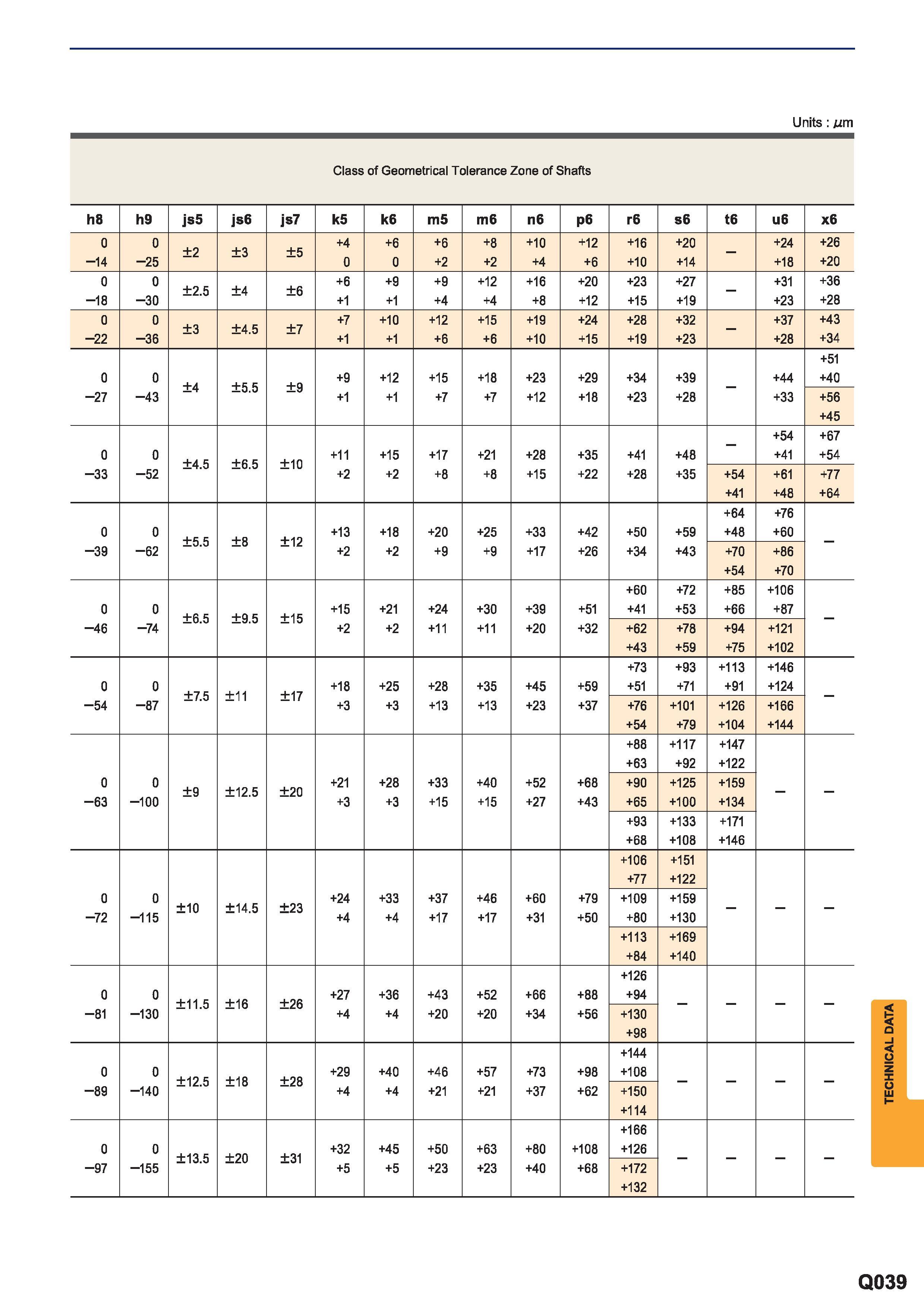 1651 Fit tolerance table (shafts) Classification of Standard Dimensions (mm) Class of Geometrical Tolerance Zone of Shafts h8 h9 js5 js6 js7 k5 k6 m5 m6 Каталог MITSUBISHI 2015 Токарный и вращающийся инструмент Инструментальные решения для металлорежущего промышленного оборудования Стр. Q039