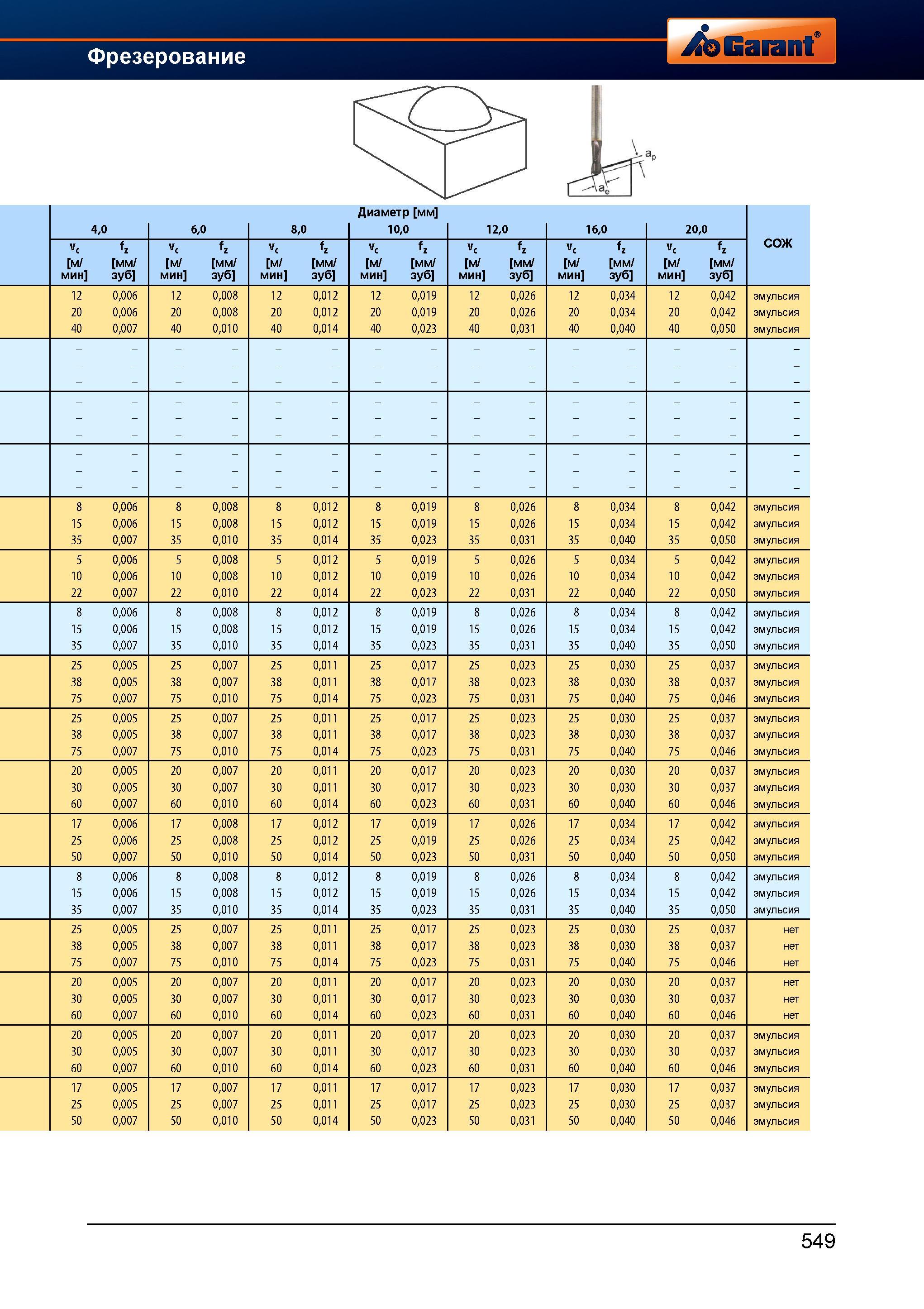 577 Монолитный фрезерный инструмент Garant Hoffmann Режимы резания Диаметр мм Vc 'z м/ мм/ мин зуб 6,0 8,0 10,0 12,0 16,0 20,0 Vc fz Vc fz СОЖ Справочник HOFFMANN GROUP 2012 Обработка материалов резанием Garant ToolScout Металлорежущий инструмент и инструментальная оснастка для станков Стр. 549