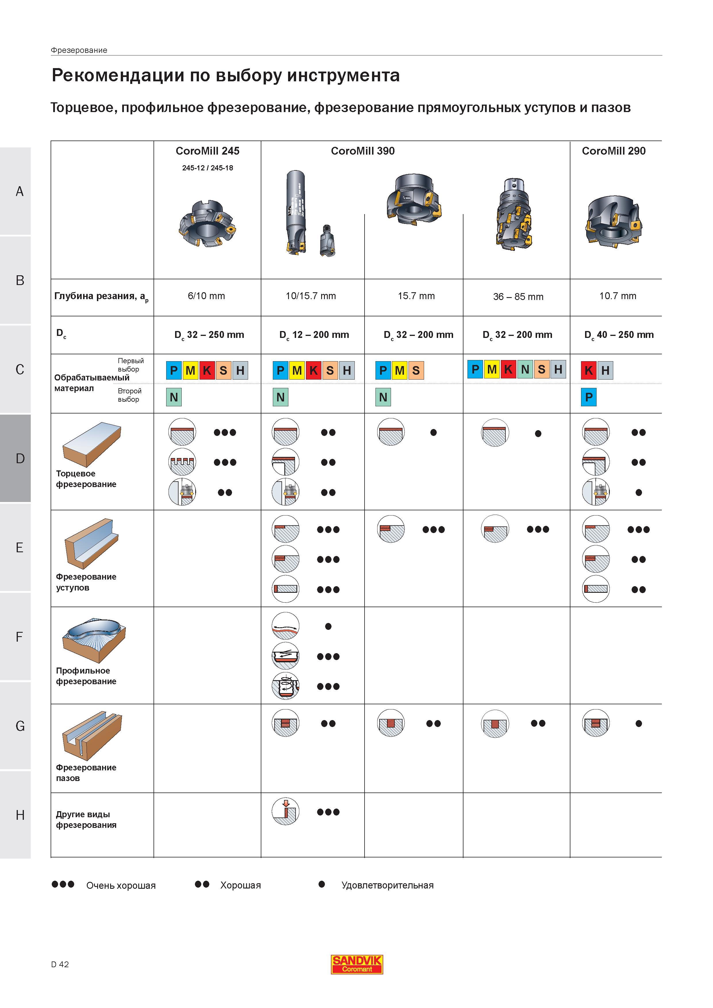 204 Ассортимент концевых и насадных фрез Sandvik Coromant со сменными режущими твердосплавными пластинами Рекомендации по выбору фрезерного инструмен Руководство SANDVIK COROMANT 2005 по современной обработке металлов резанием на металлорежущих станках и центрах с ЧПУ Стр. D42