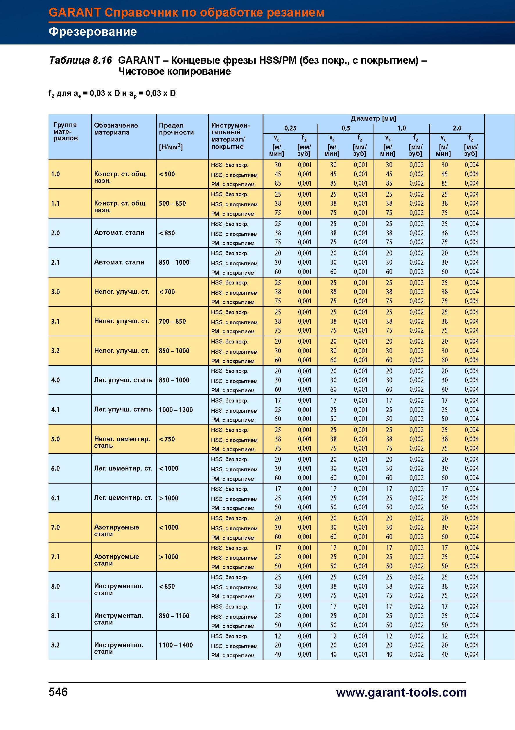 574 Концевые фрезы Garant Hoffmann Group HSS/PM (без покрытия, с покрытием) Чистовое копирование fz для ае = 0,03 x D и ар = 0,03 x D Группа О Справочник HOFFMANN GROUP 2012 Обработка материалов резанием Garant ToolScout Металлорежущий инструмент и инструментальная оснастка для станков Стр. 546