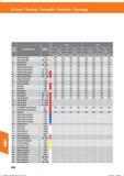 636 Drehen / Turning / Torneado / Tornitura / Tournage Werk- stoff- CA515 CA525 Werkstoffbezeichnung Festigkeit (N/mrir) ap gruppe 1,5- -4,0 4,1 Справочник HOFFMANN GROUP 2016 Рекомендуемые режимы резания для режущего инструмента при механической обработке на металлорежущих промышленных станках и центрах с ЧПУ Стр. 624