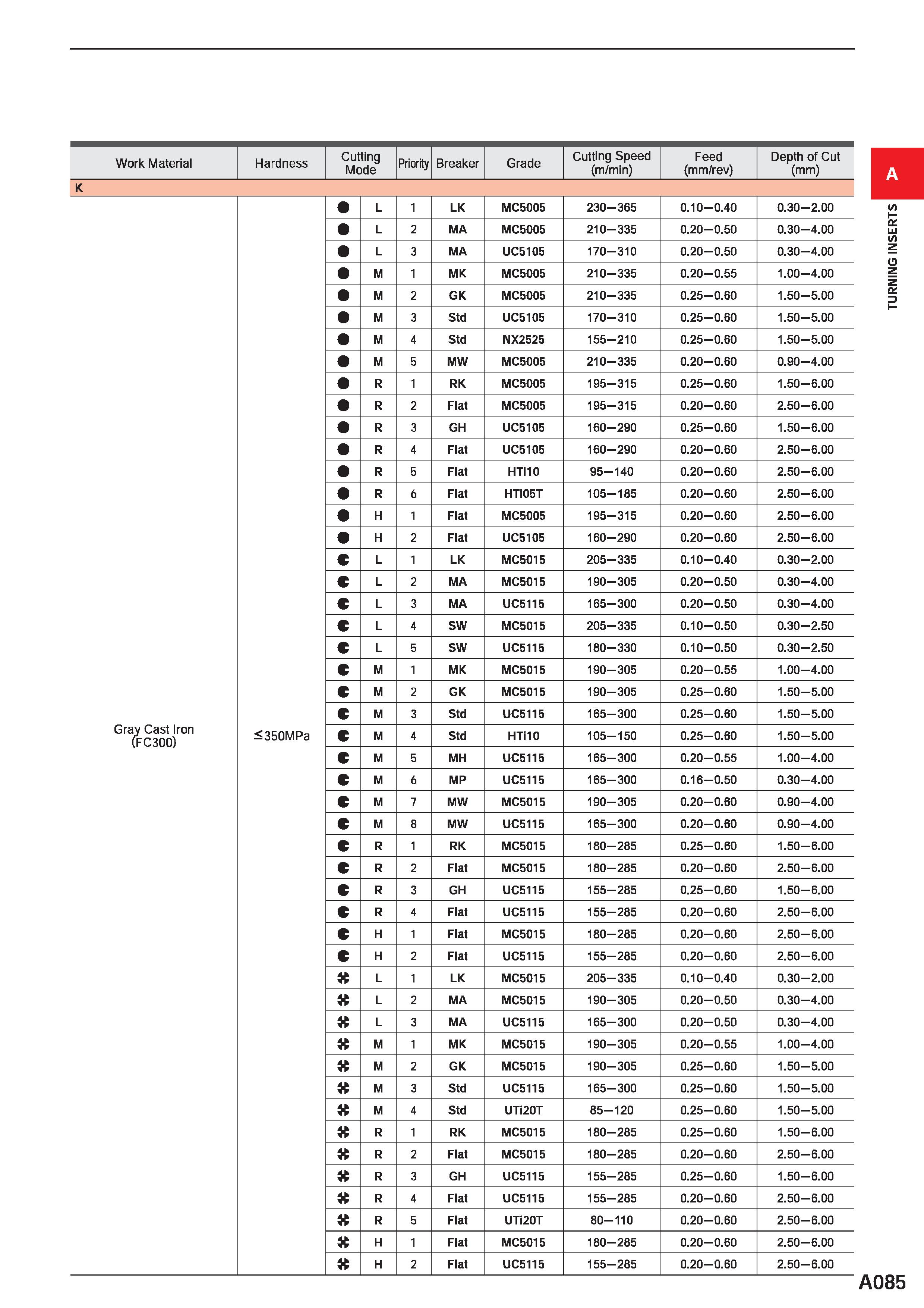 131 Work Material Hardness Cutting Mode Priority Breaker Grade Cutting Speed (m/min) Feed (mm/rev) Depth of Cut (mm) K L 1 LK MC5005 230-365 0 10-0 4 Каталог MITSUBISHI 2020 Режущий инструмент для станков по металлу Фрезы концевые монолитные из твердого сплава и сборные со сменными режущими пластинами Резцы Сверла Стр. A085
