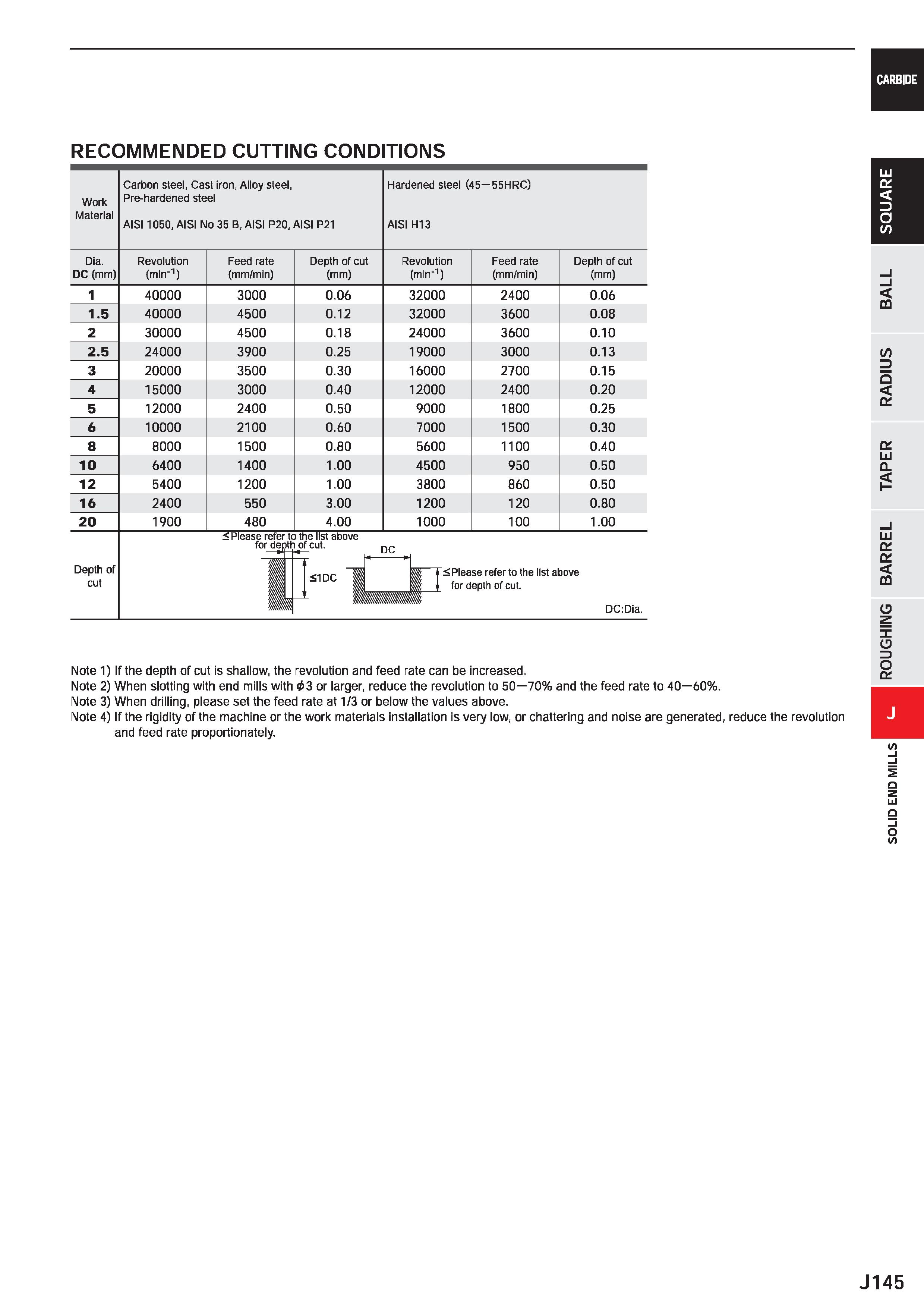 767 CARBIDE RECOMMENDED CUTTING CONDITIONS Work Carbon steel, Cast iron, Alloy steel, Pre-hardened steel Hardened steel (45 55HRC) Material AIS11050, Каталог MITSUBISHI 2020 Режущий инструмент для станков по металлу Фрезы концевые монолитные из твердого сплава и сборные со сменными режущими пластинами Резцы Сверла Стр. J145