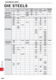1794 TECHNICAL DATA DIE STEELS Classification JIS (Others) Aichi Steel Works Uddeholm Kobe Steel, Ltd Sumitomo Metal Industries, Ltd Daido Steel Co , Каталог MITSUBISHI 2020 Режущий инструмент для станков по металлу Фрезы концевые монолитные из твердого сплава и сборные со сменными режущими пластинами Резцы Сверла Стр. R042