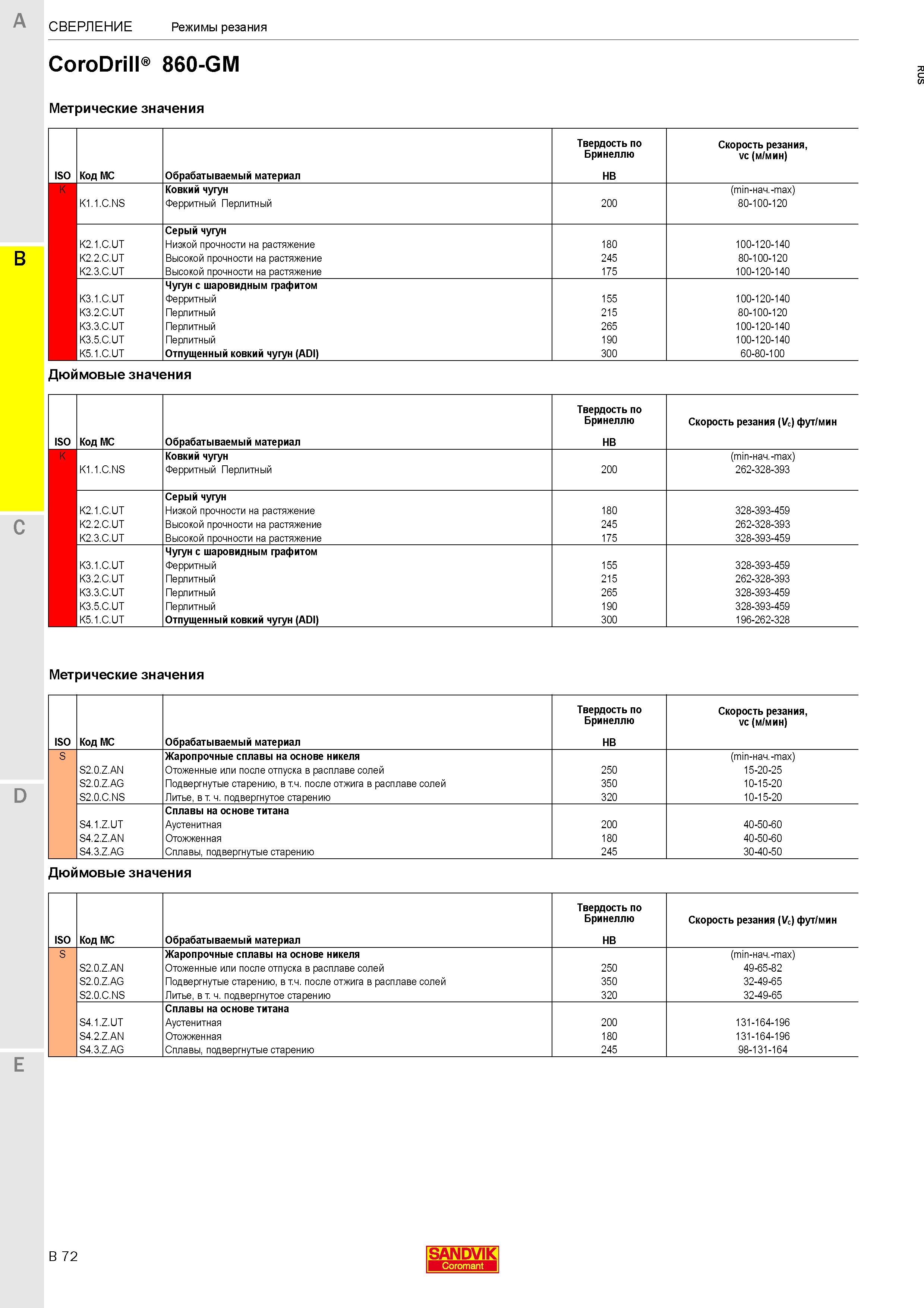 272  Каталог SANDVIK COROMANT 2020 Цельный металлорежущий инструмент Спиральные сверла Твердосплавные фрезы Развертки Метчики Стр. B72