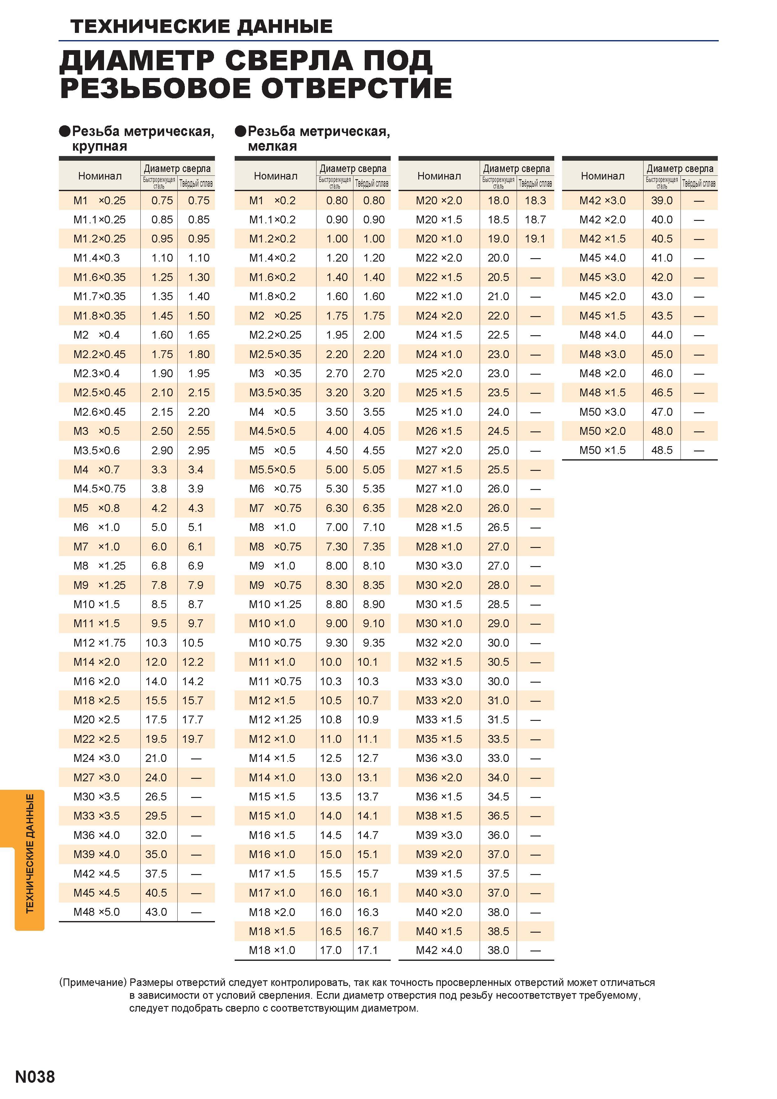 1374 Краткое руководство по обработке металлов на станках ДИАМЕТР Сверла ПОД РЕЗЬБОВОЕ ОТВЕРСТИЕ IРезьба метрическая, крупная Резьба метрическая, мелк Каталог MITSUBISHI 2016 Вращающийся и токарный режущий инструмент для металлообработки Сменные твердосплавные пластины Резцы Фрезы сборные и монолитные Сверла Стр. N038