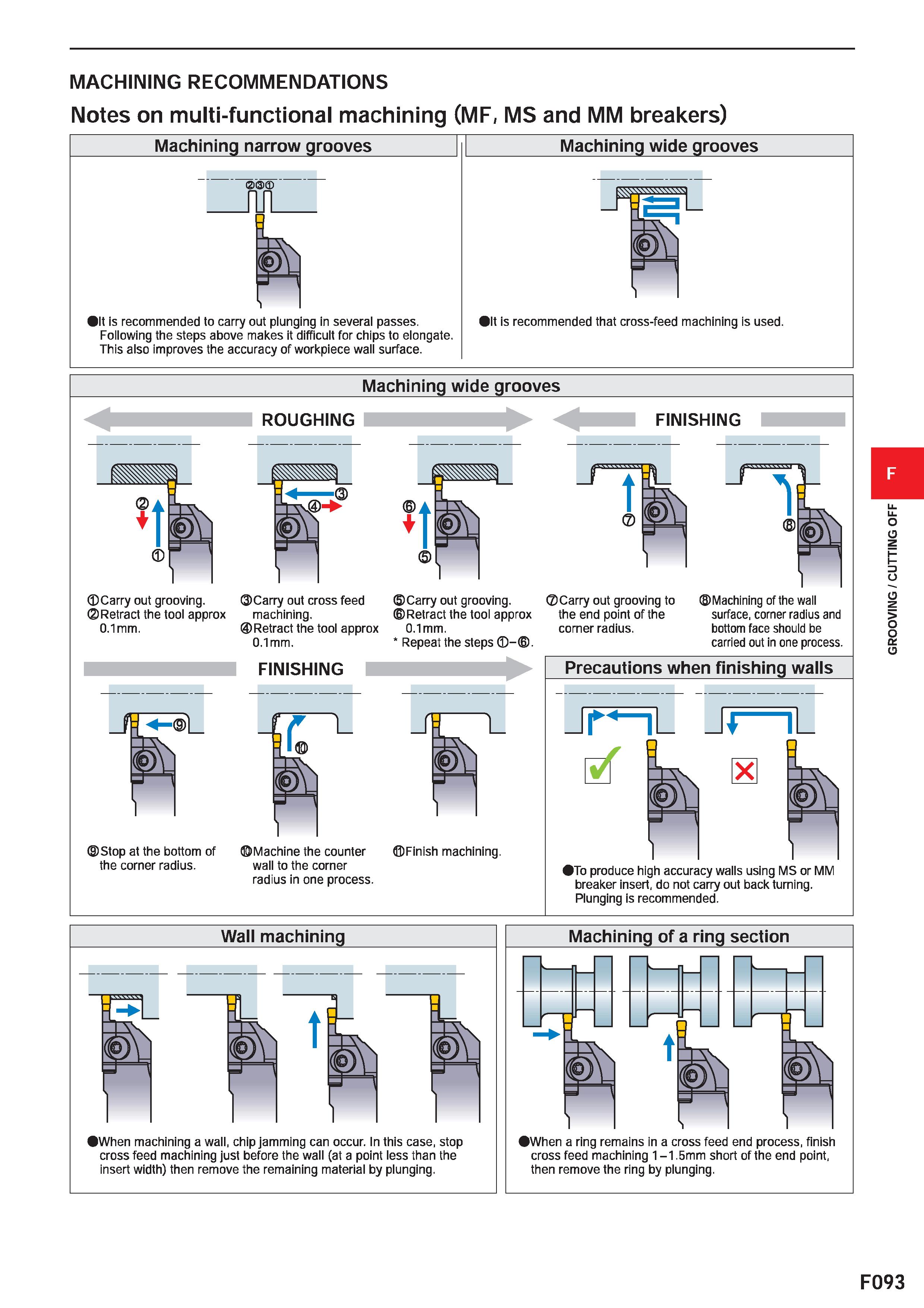 517 MACHINING RECOMMENDATIONS Notes on multi-functional machining (MF, MS and MM breakers) Machining narrow grooves lit is recommended to carry out p Каталог MITSUBISHI 2020 Режущий инструмент для станков по металлу Фрезы концевые монолитные из твердого сплава и сборные со сменными режущими пластинами Резцы Сверла Стр. F093