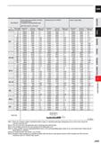 831 CARBIDE Work Material Carbon steel,Alloy steel,Alloy Tool Steel, Pre-hardened steel, Precipitation hardeningstainless steel AIS11055, AISI P21, A Каталог MITSUBISHI 2020 Режущий инструмент для станков по металлу Фрезы концевые монолитные из твердого сплава и сборные со сменными режущими пластинами Резцы Сверла Стр. J209