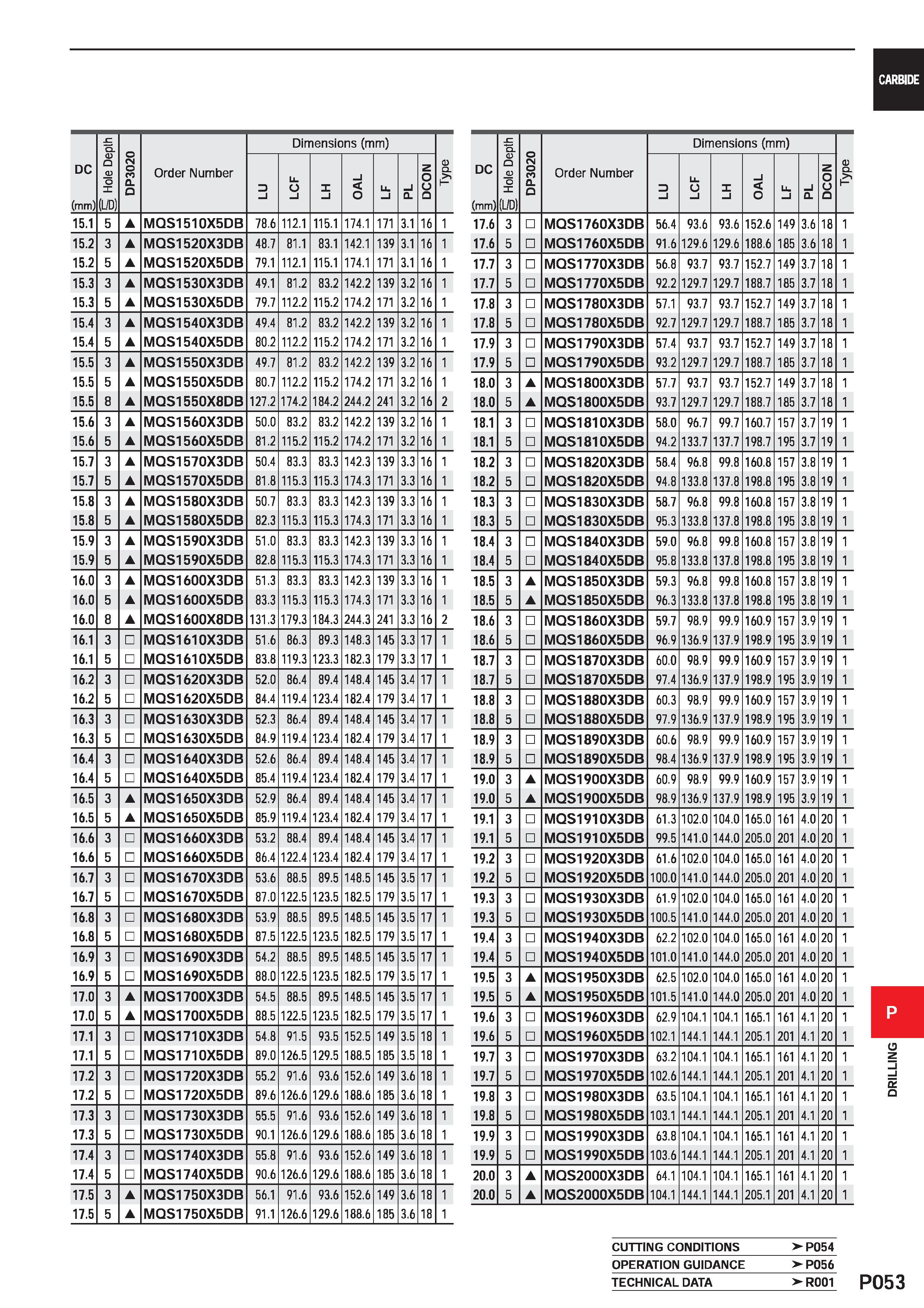 1509 DC (mm) 5 Hole Depth DP3020 Order Number Dimensions (mm) 0 CL P 3 l LCF X i OAL Ll l i CL DCON 15 1 5 MQS1510X5DB 78 6 112 1 115 1 174 1 171 3 1 Каталог MITSUBISHI 2020 Режущий инструмент для станков по металлу Фрезы концевые монолитные из твердого сплава и сборные со сменными режущими пластинами Резцы Сверла Стр. P053