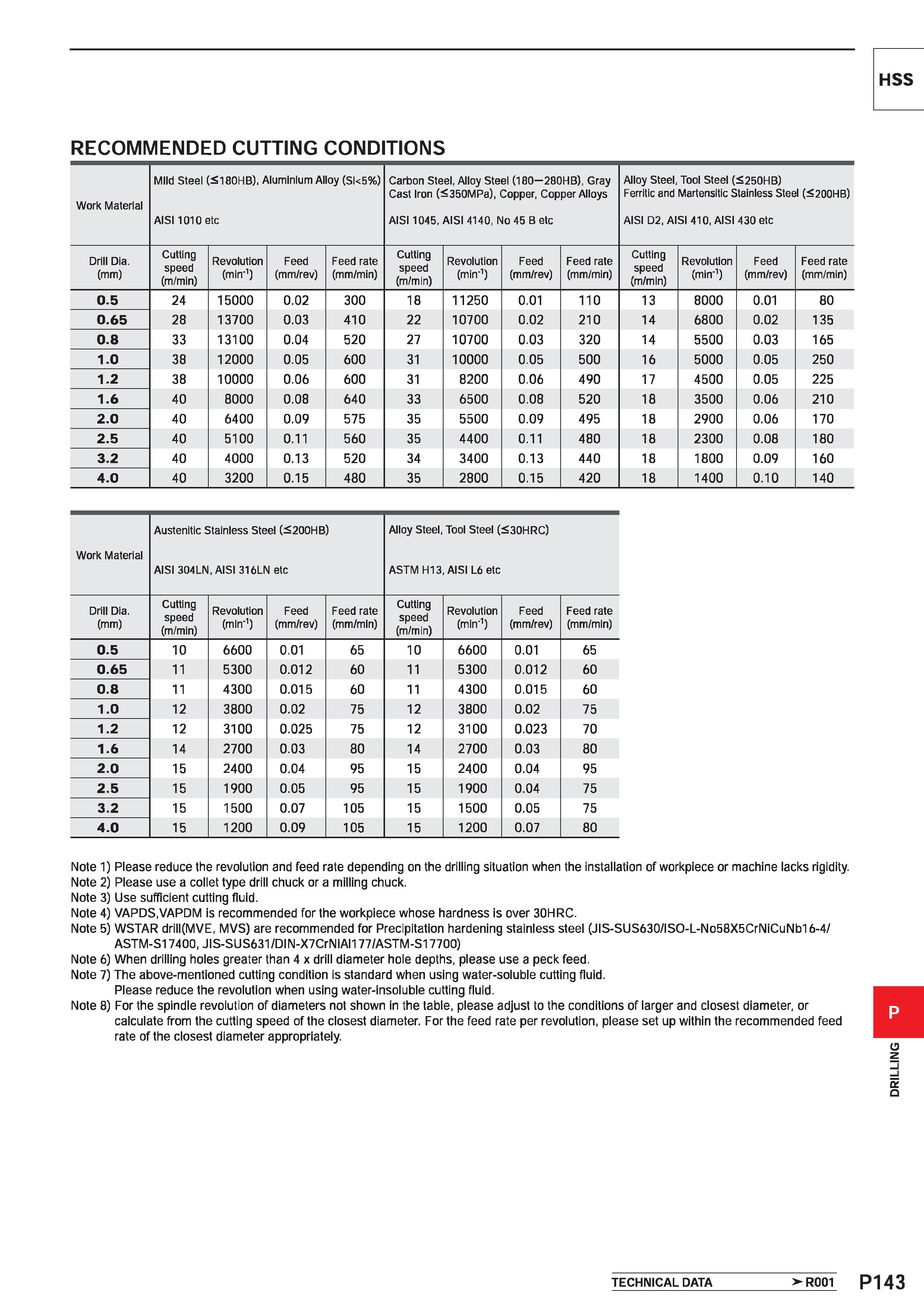 1599 HSS RECOMMENDED CUTTING CONDITIONS Work Material Mild Steel (S180HB), Aluminium Alloy (Sl<5%) Carbon Steel, Alloy Steel (180 280HB), Gray Cast Ir Каталог MITSUBISHI 2020 Режущий инструмент для станков по металлу Фрезы концевые монолитные из твердого сплава и сборные со сменными режущими пластинами Резцы Сверла Стр. P143