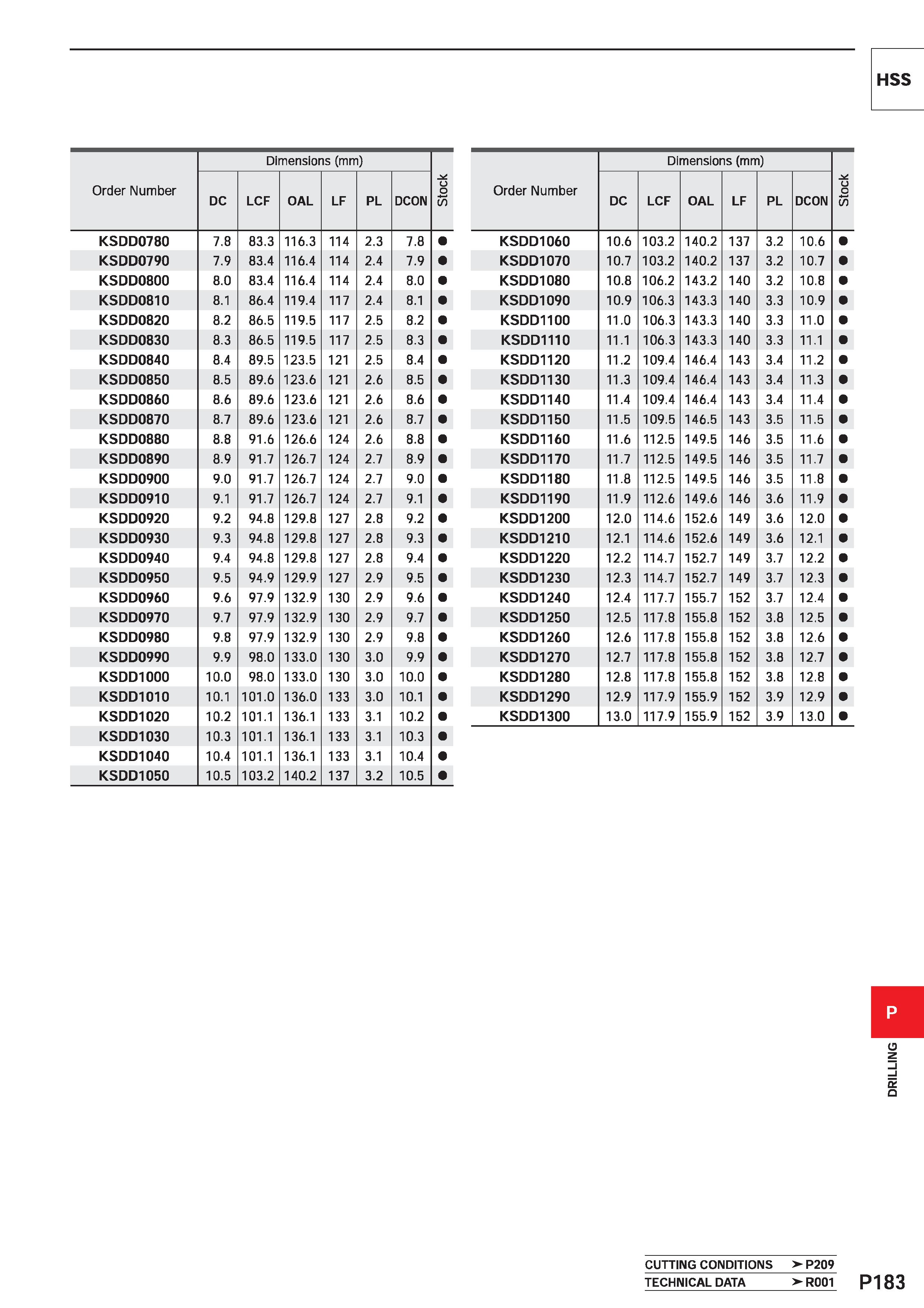 1639 HSS Order Number Dimensions (mm) i/5 DC LCF OAL LF PL DCON KSDD0780 7 8 83 3 116 3 114 2 3 7 8 KSDD0790 7 9 83 4 116 4 114 2 4 7 9 KSDD0800 8 0 8 Каталог MITSUBISHI 2020 Режущий инструмент для станков по металлу Фрезы концевые монолитные из твердого сплава и сборные со сменными режущими пластинами Резцы Сверла Стр. P183
